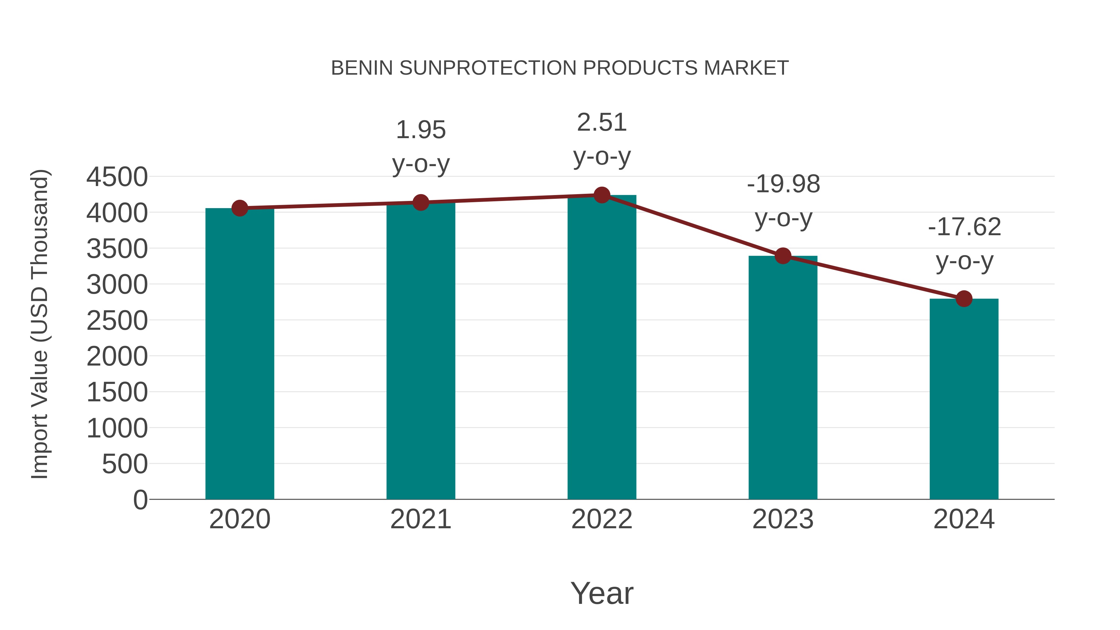  Benin Sunprotection Products Market: Import Trend Analysis