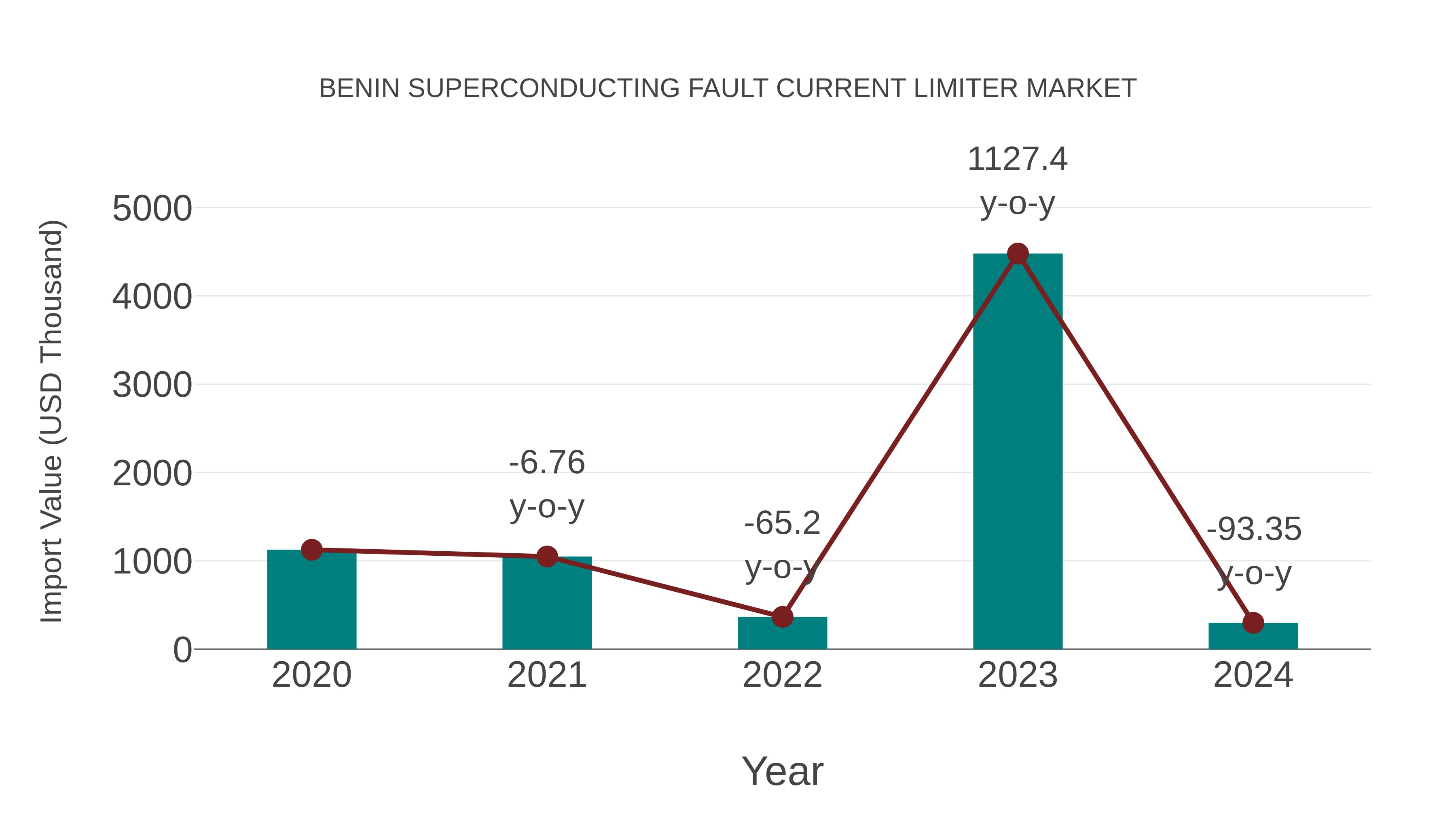  Benin Superconducting Fault Current Limiter Market: Import Trend Analysis