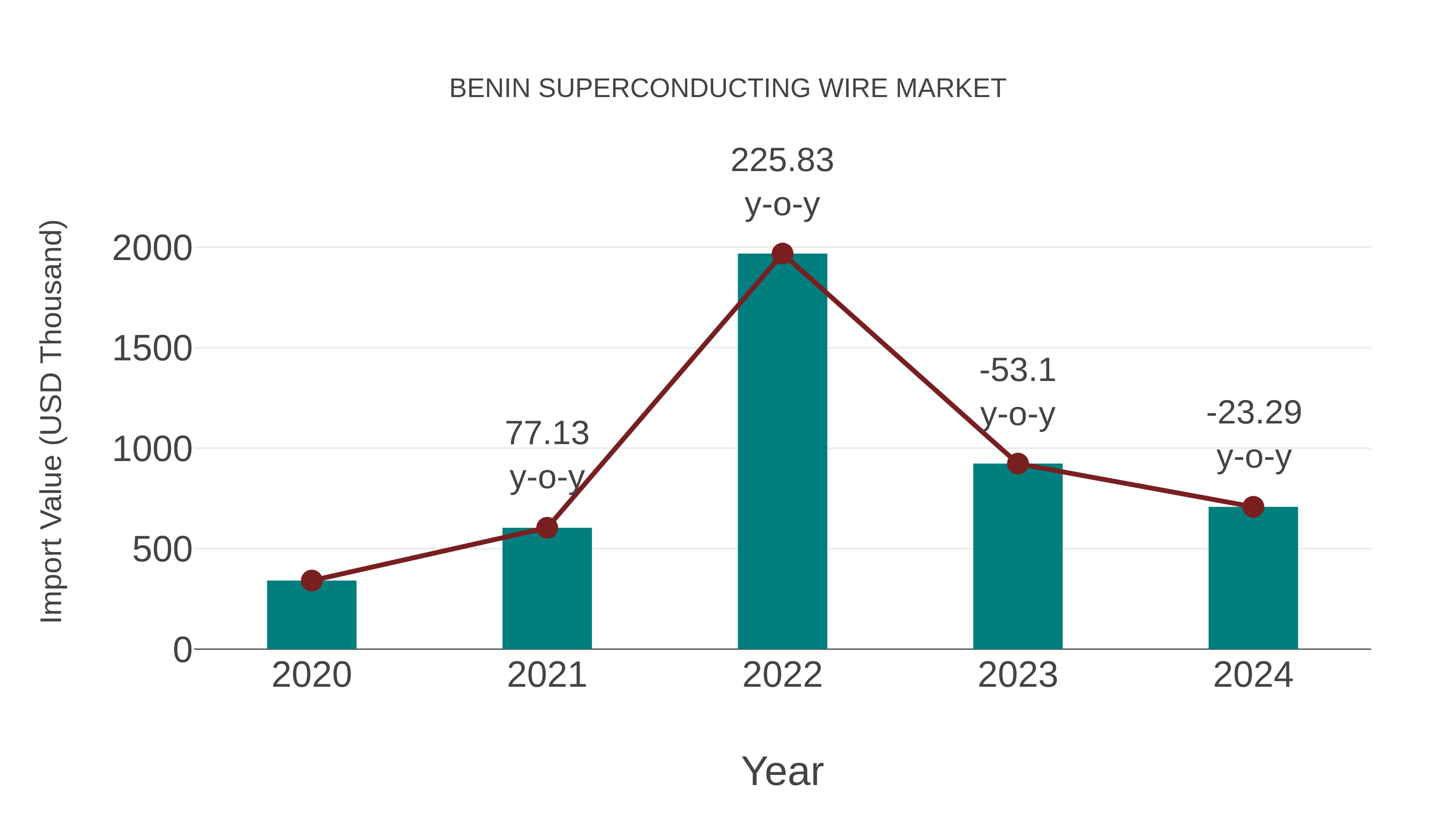  Benin Superconducting Wire Market: Import Trend Analysis