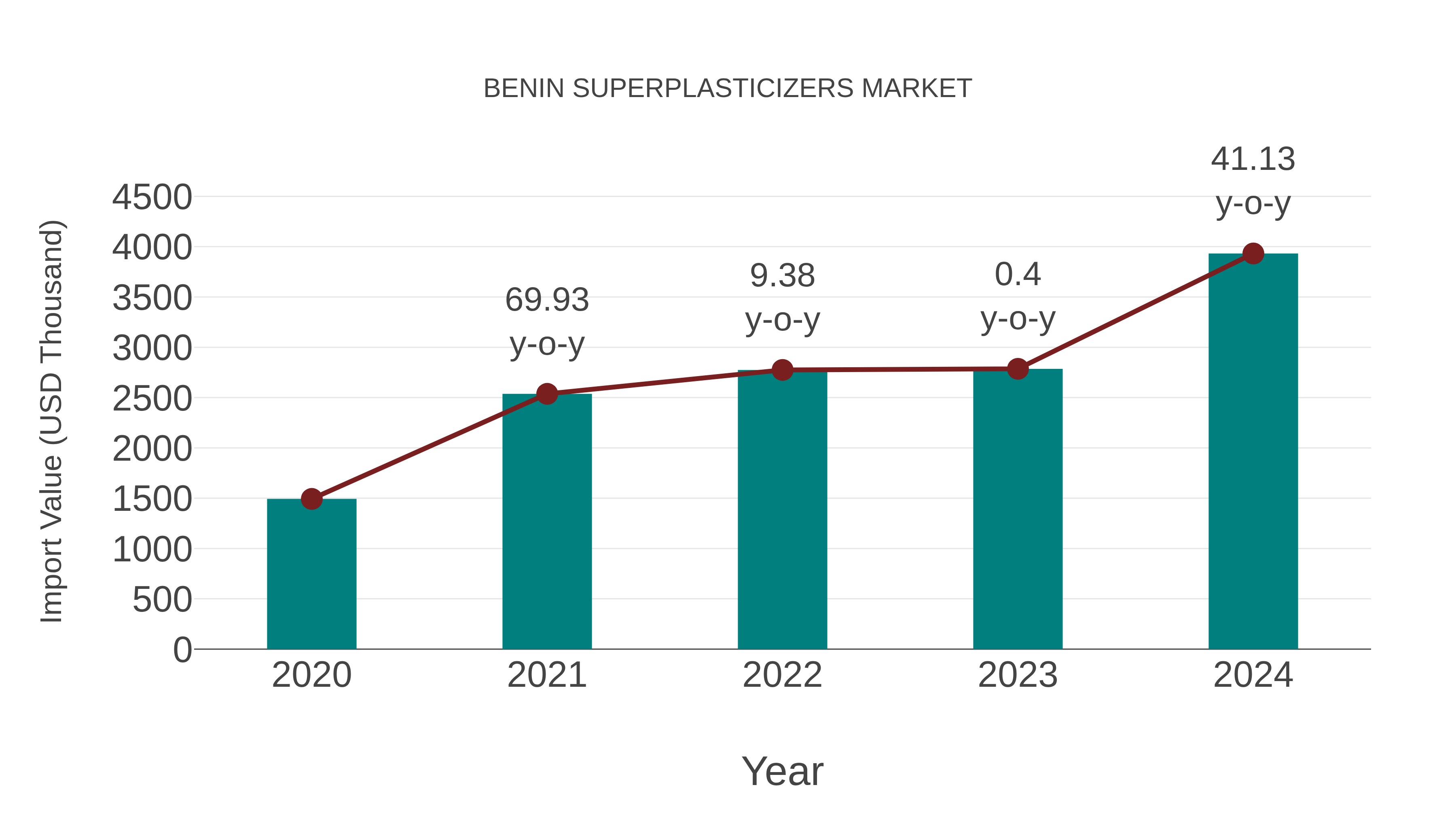  Benin Superplasticizers Market: Import Trend Analysis