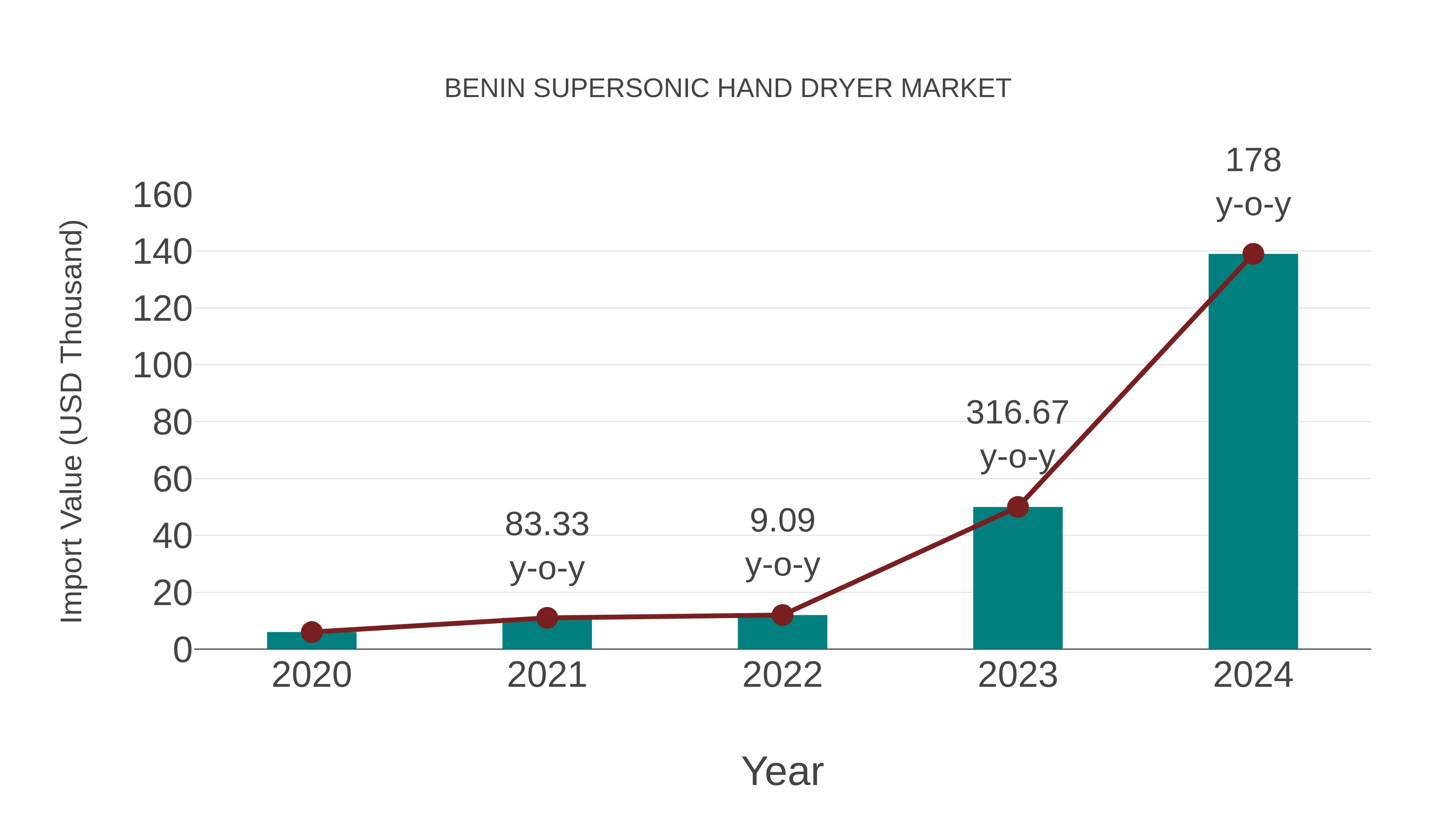  Benin Supersonic Hand Dryer Market: Import Trend Analysis