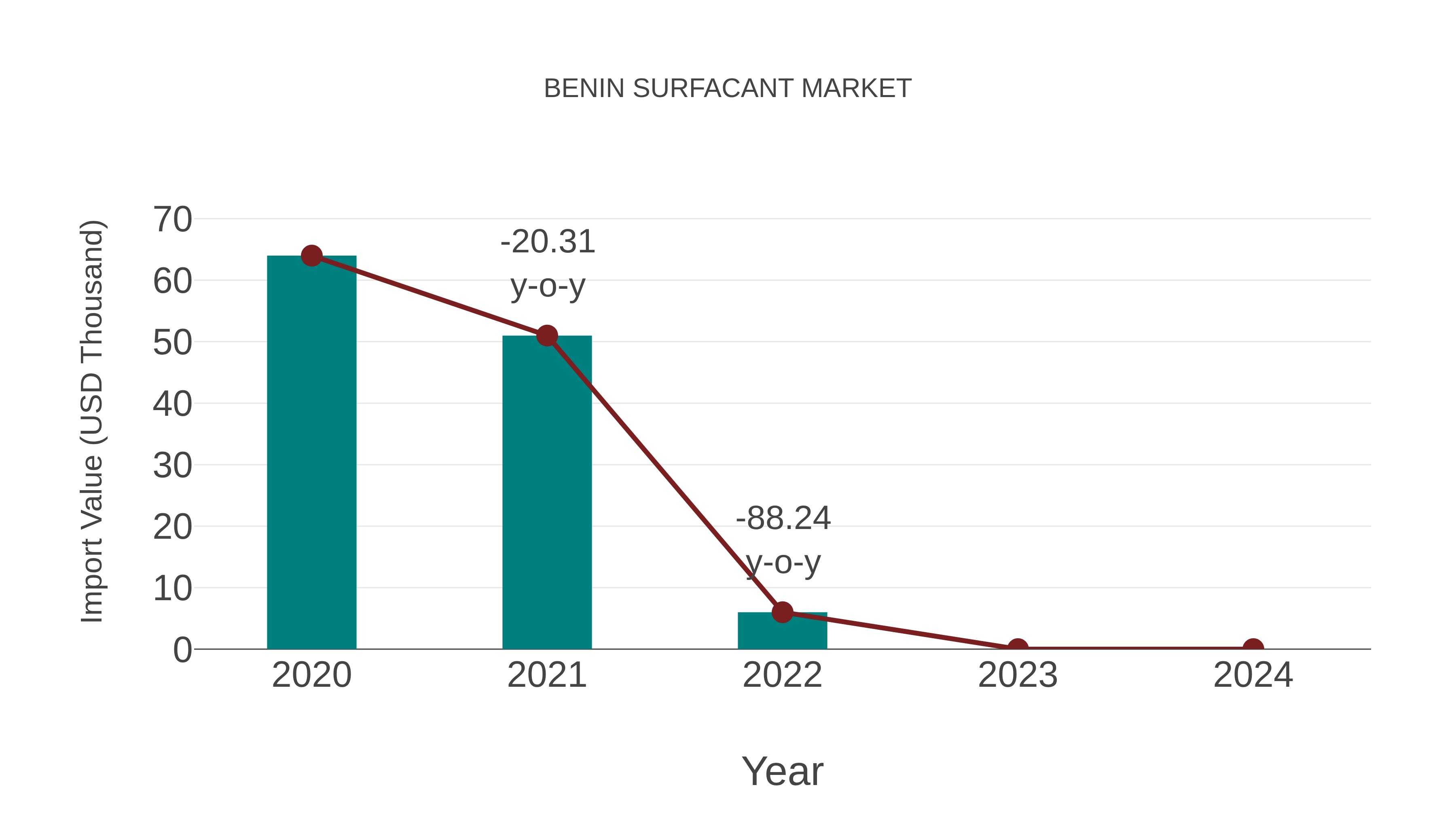  Benin Surfacant Market: Import Trend Analysis