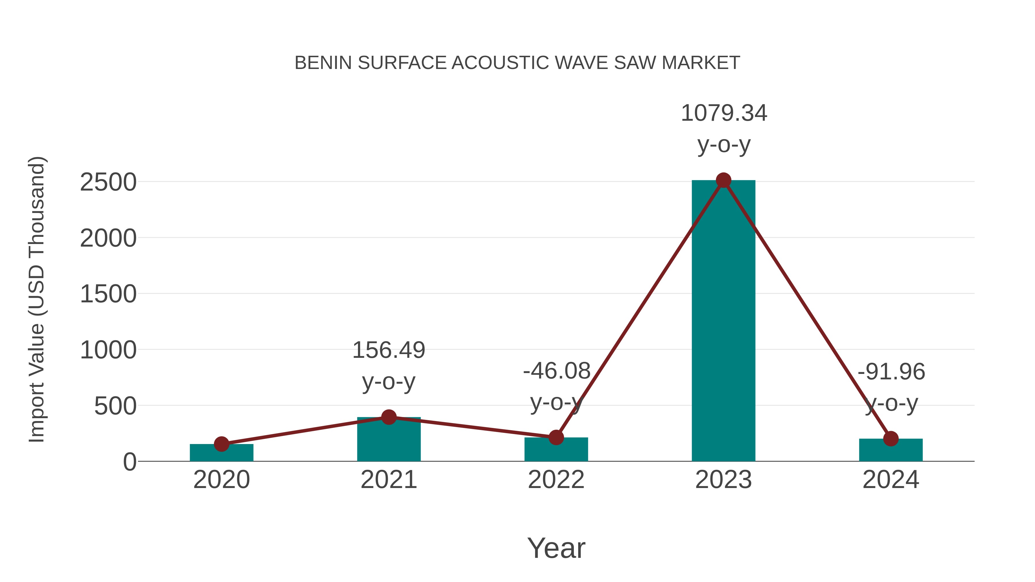 Benin Surface Acoustic Wave Saw Market: Import Trend Analysis