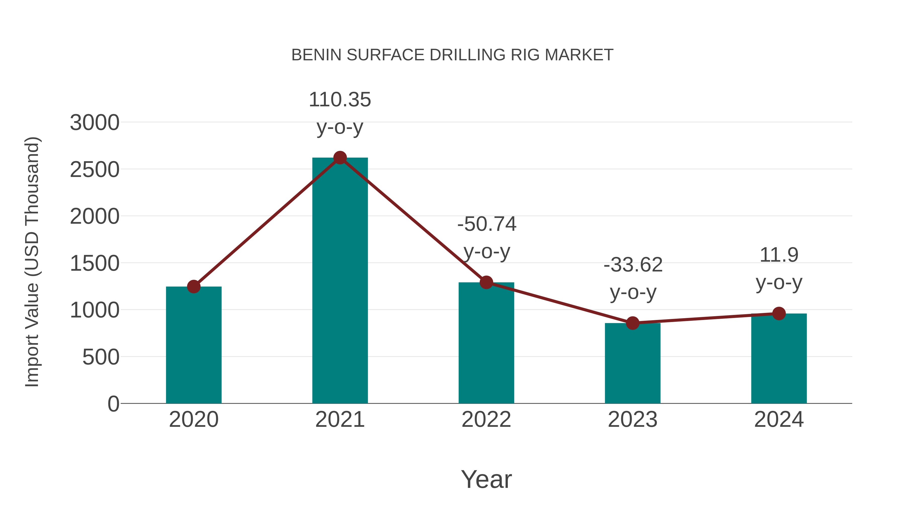  Benin Surface Drilling Rig Market: Import Trend Analysis