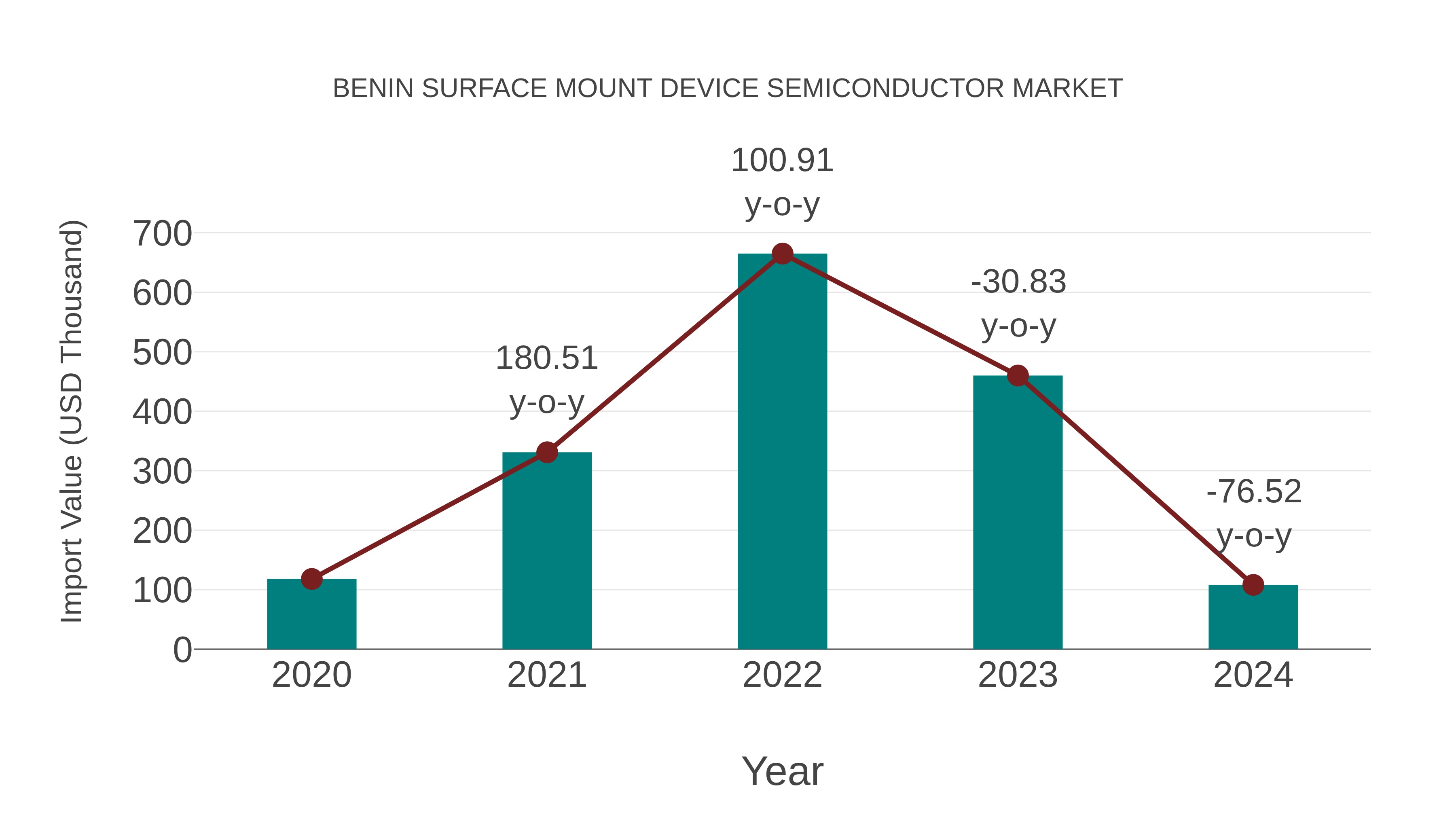  Benin Surface Mount Device Semiconductor Market: Import Trend Analysis