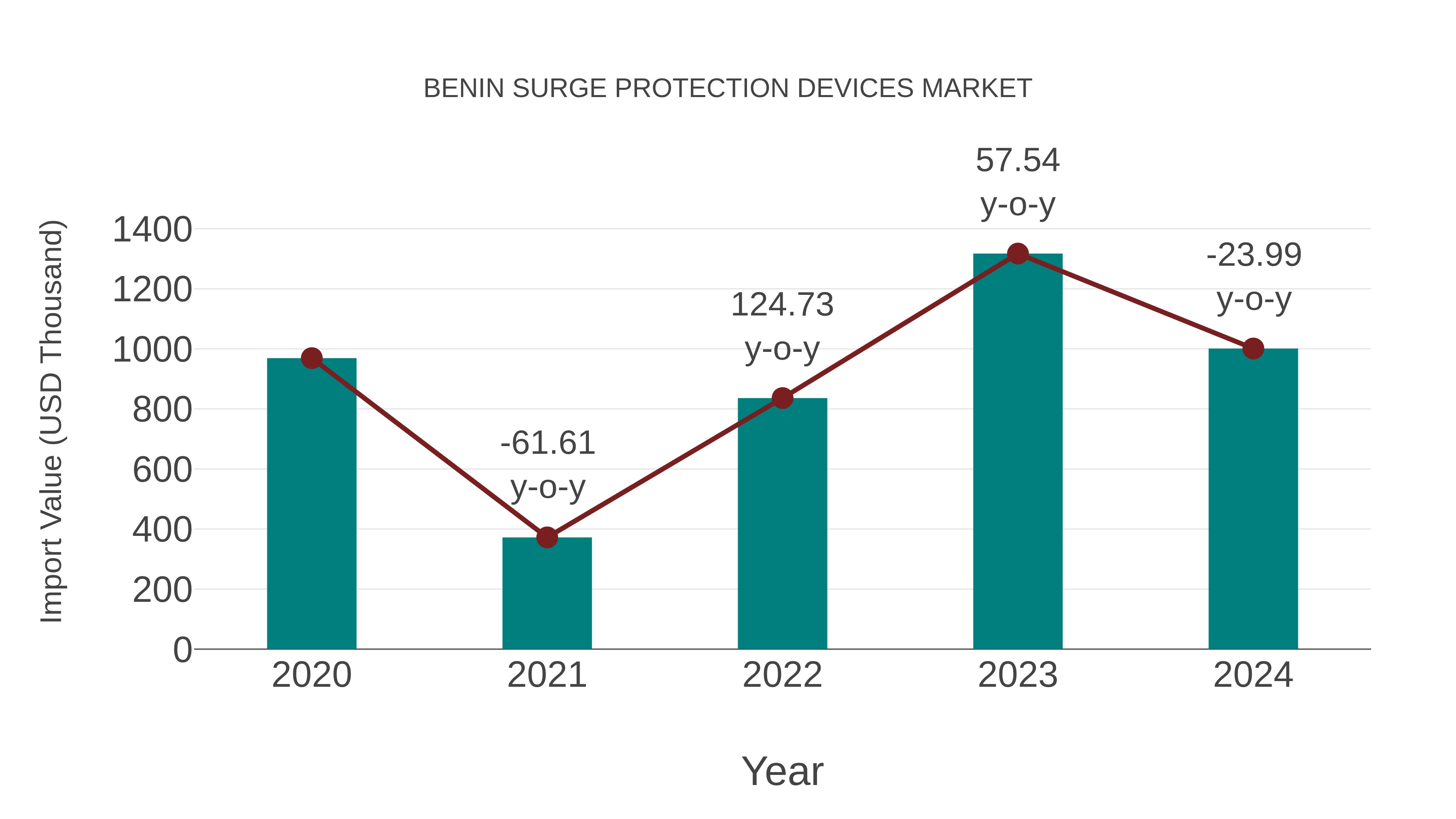  Benin Surge Protection Devices Market: Import Trend Analysis