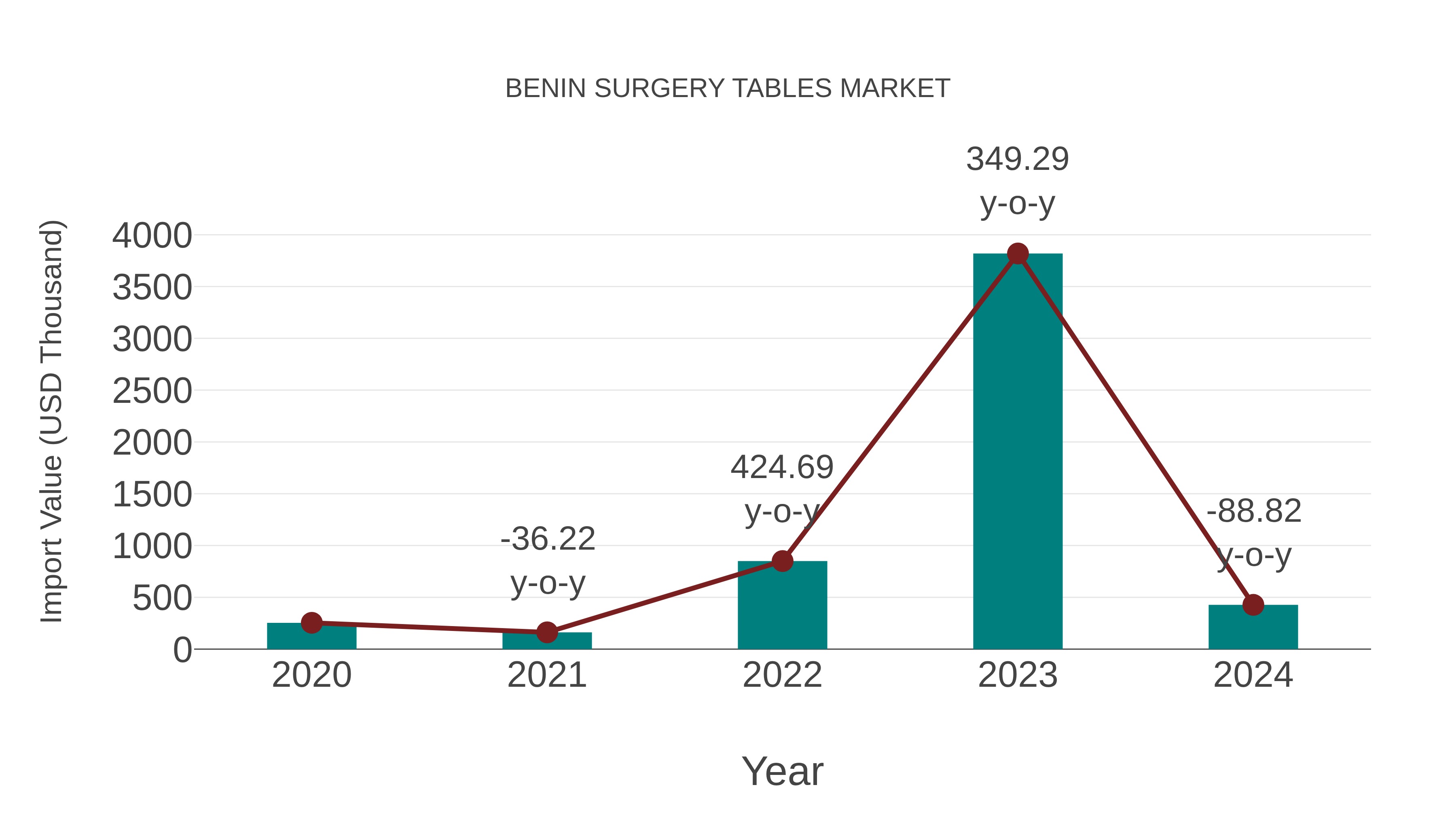 Benin Surgery Tables Market: Import Trend Analysis