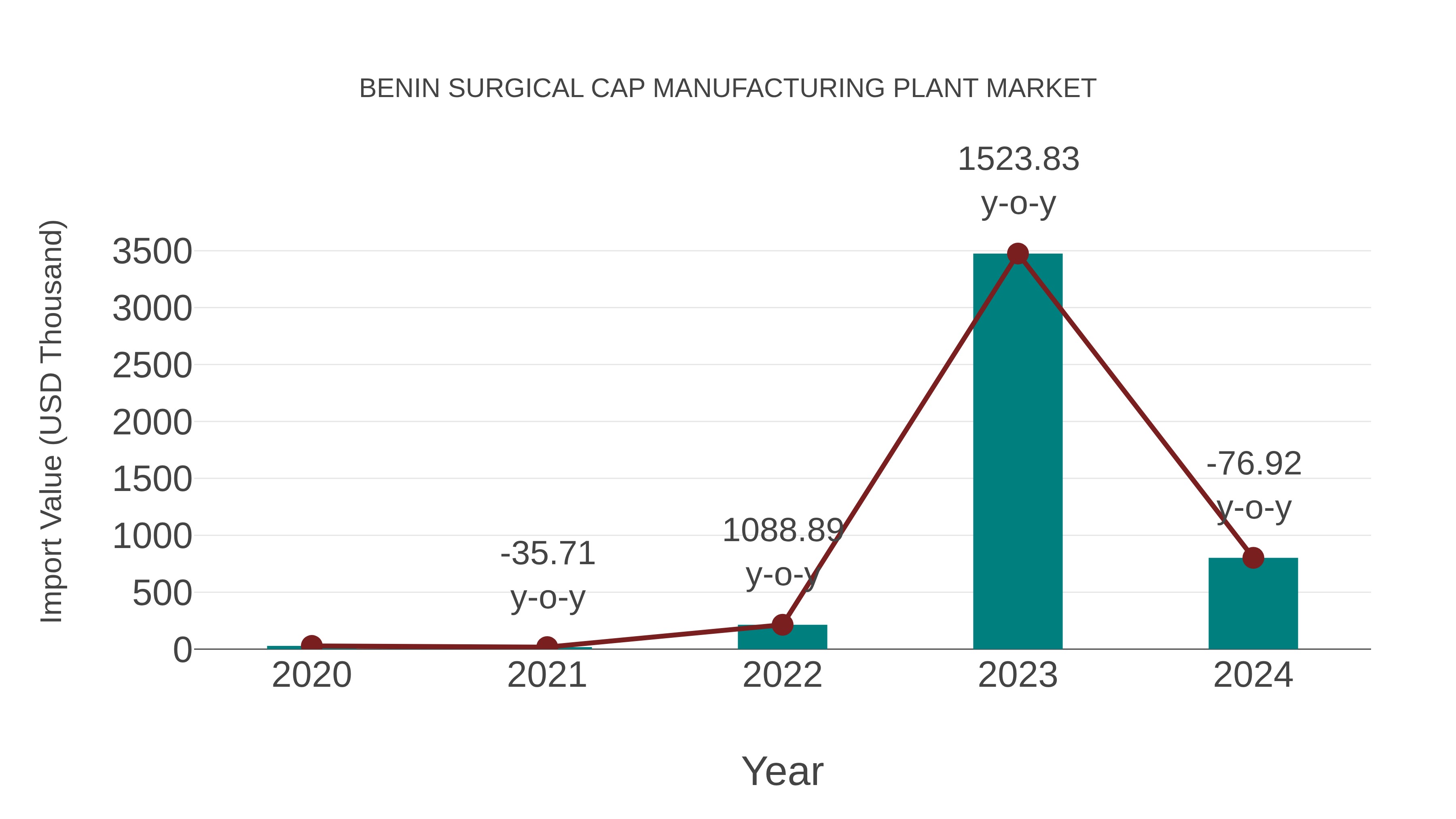 Benin Surgical Cap Manufacturing Plant Market: Import Trend Analysis