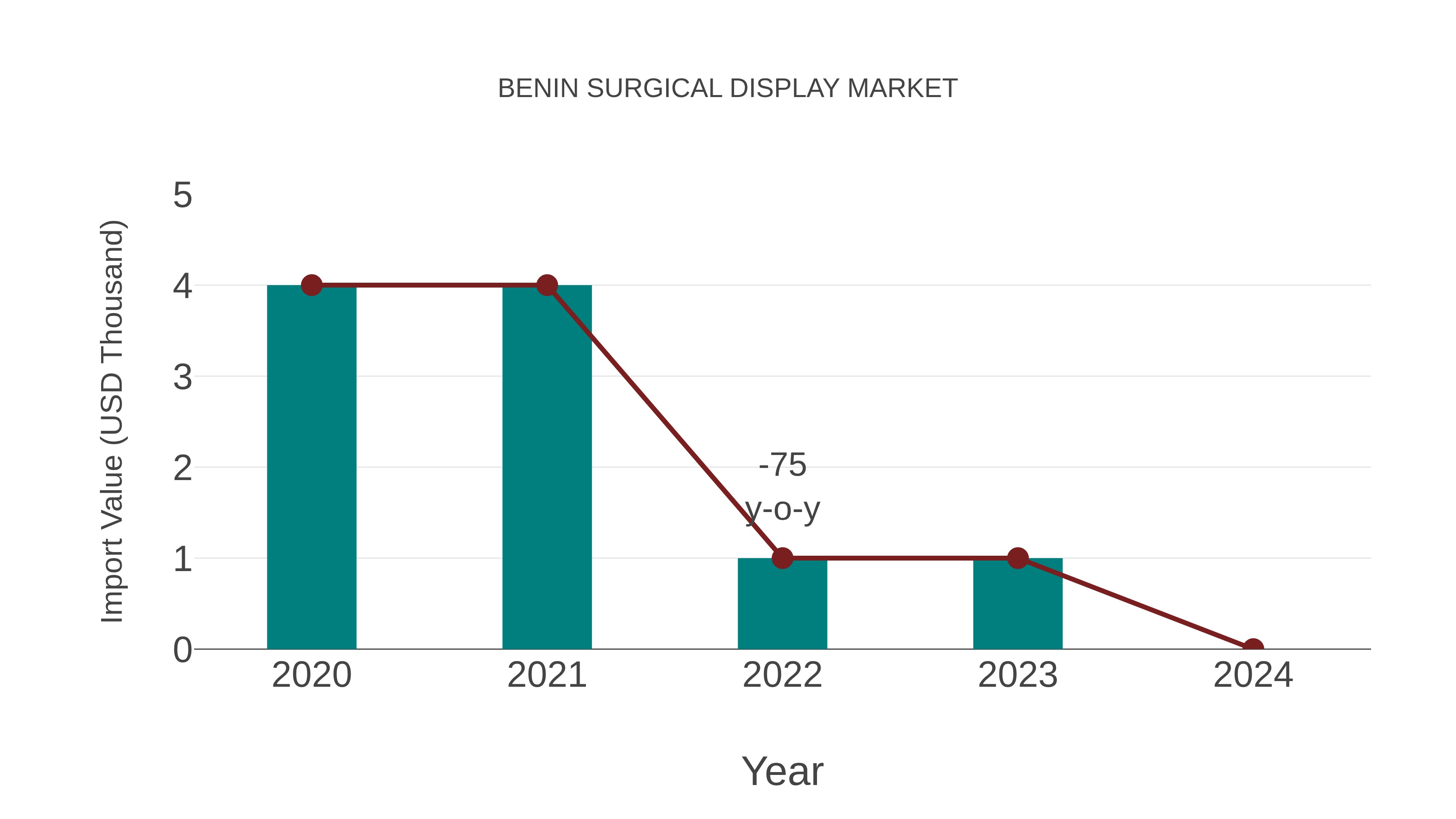  Benin Surgical Display Market: Import Trend Analysis