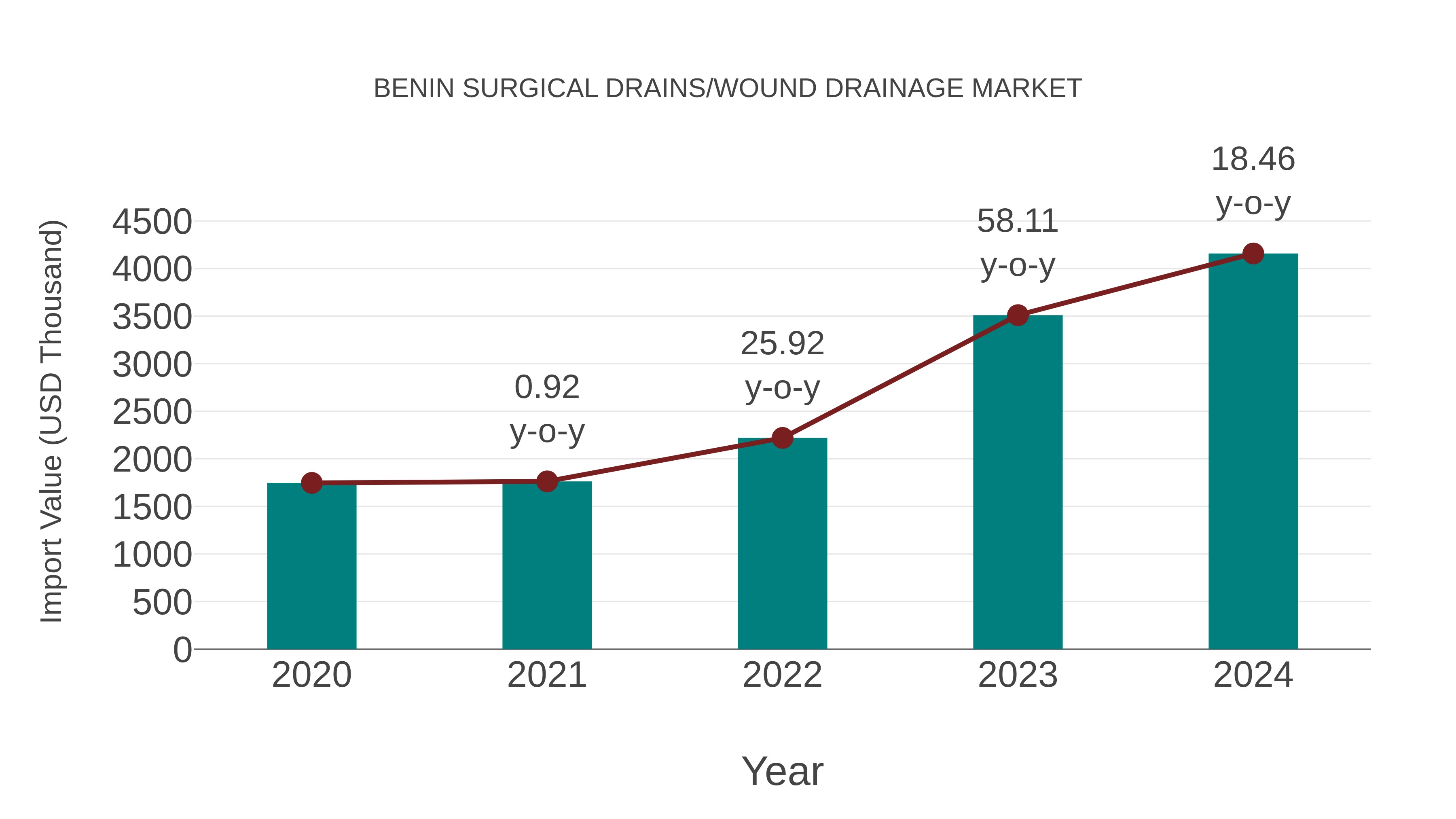  Benin Surgical Drains/wound Drainage Market: Import Trend Analysis