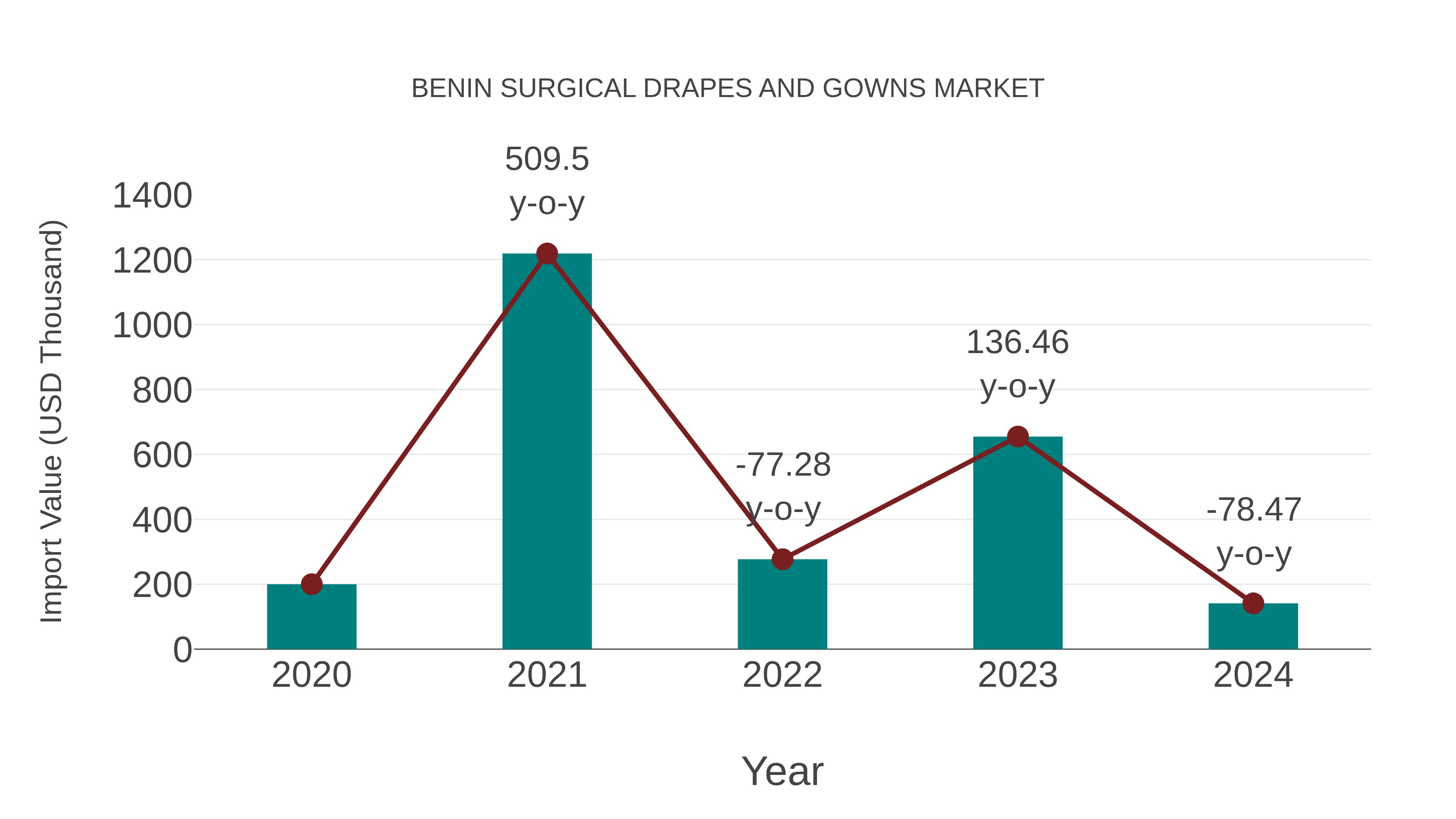  Benin Surgical Drapes and Gowns Market: Import Trend Analysis