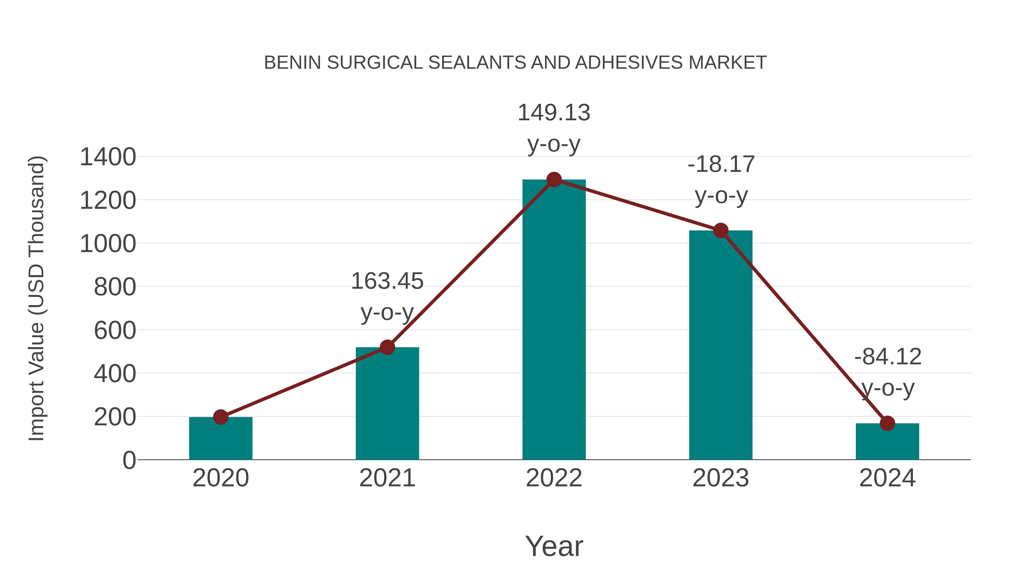 Benin Surgical Sealants and Adhesives Market: Import Trend Analysis