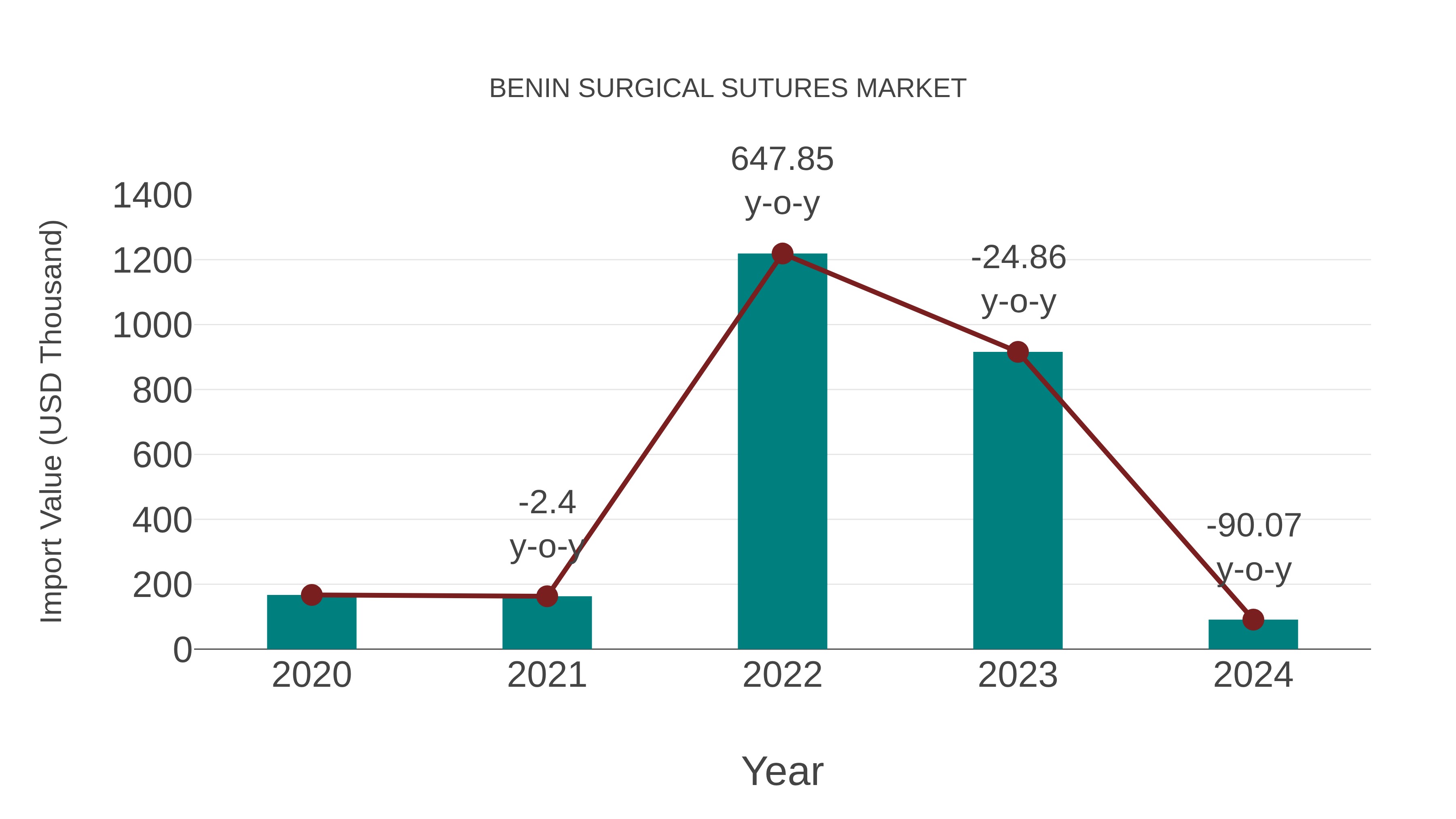 Benin Surgical Sutures Market: Import Trend Analysis