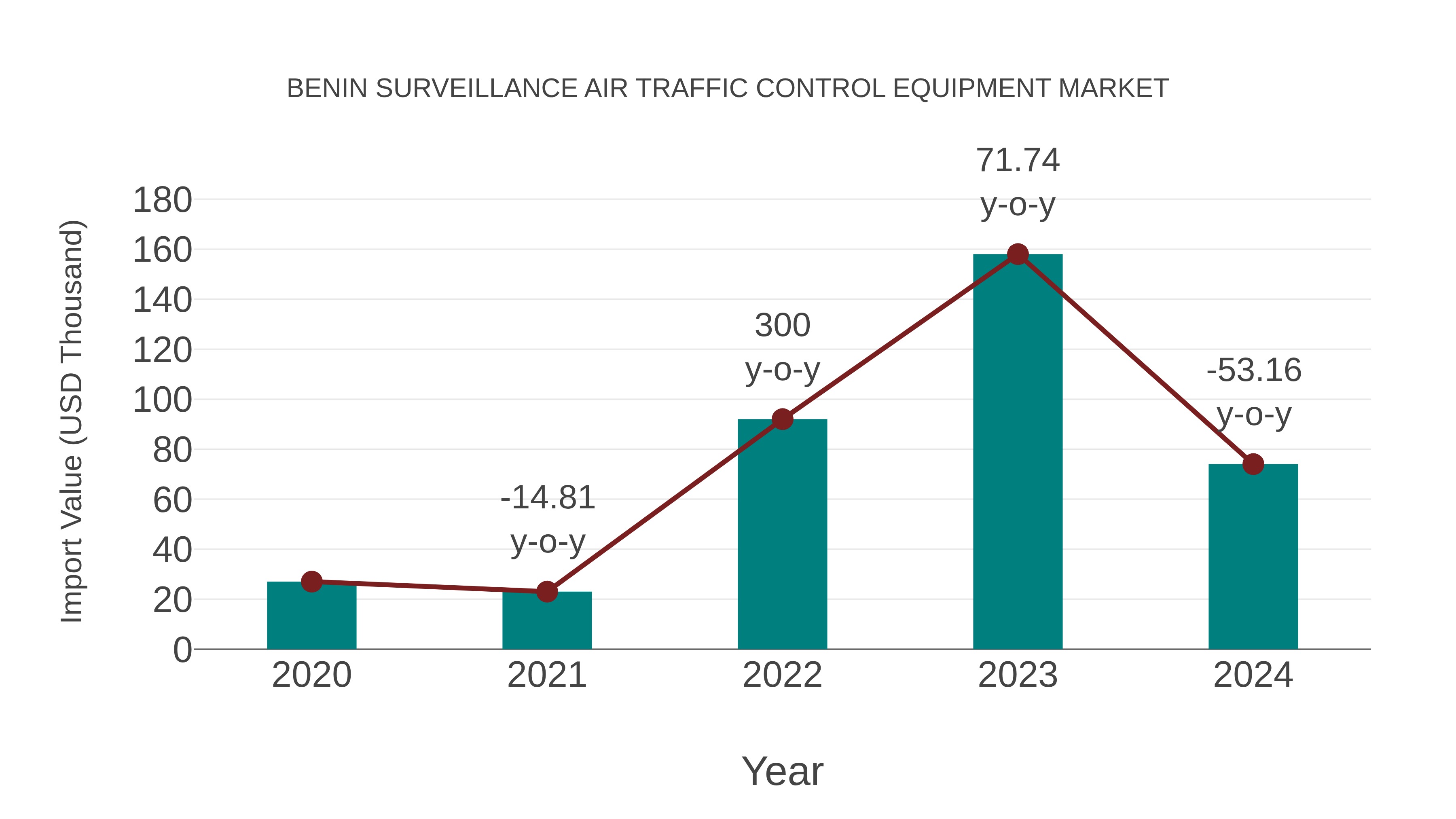 Benin Surveillance Air Traffic Control Equipment Market: Import Trend Analysis