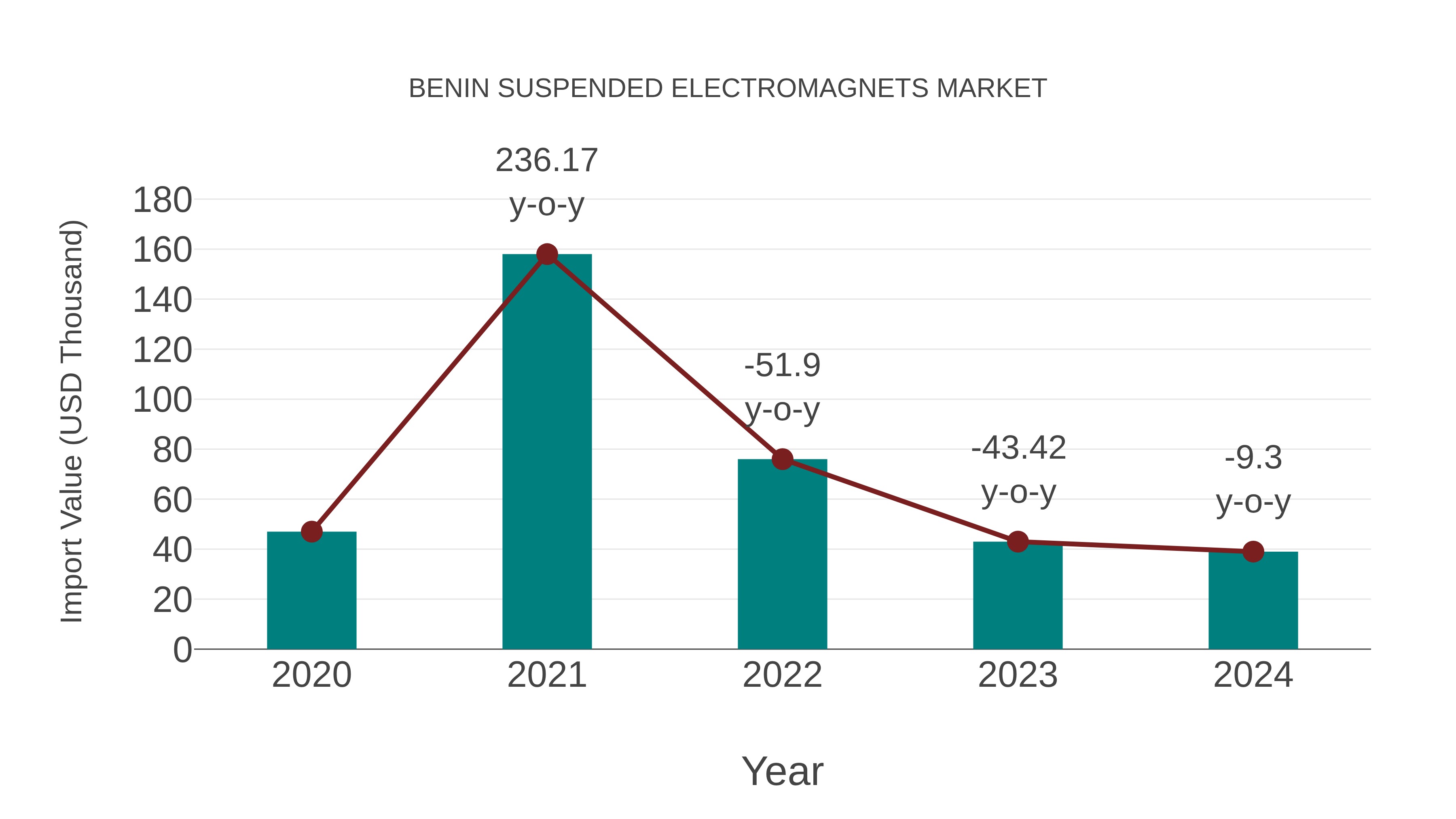  Benin Suspended Electromagnets Market: Import Trend Analysis