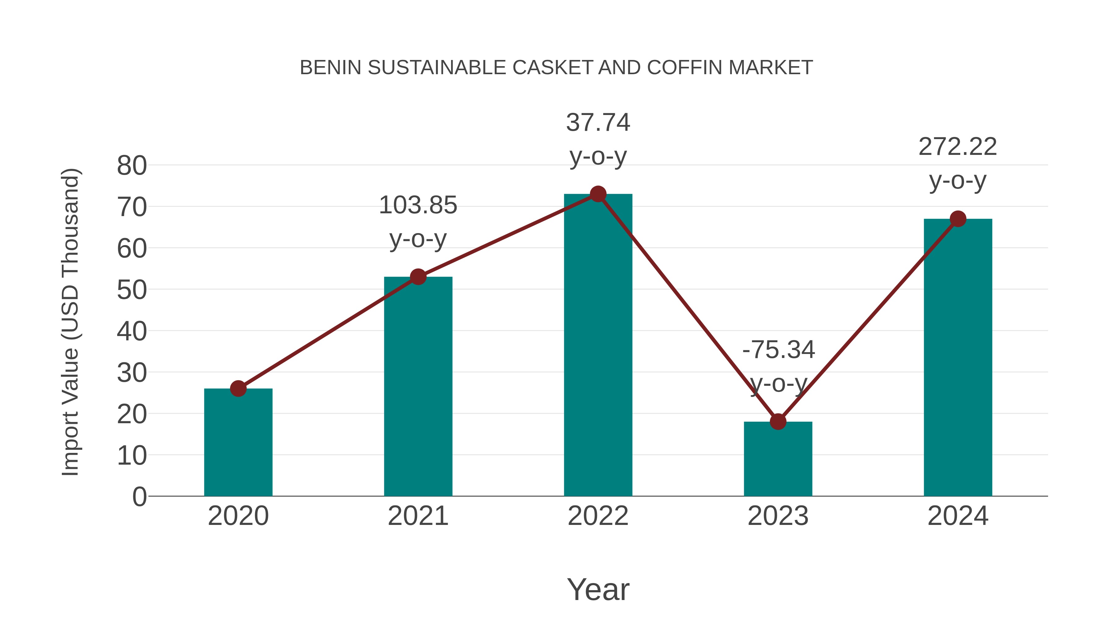 Benin Sustainable Casket and Coffin Market: Import Trend Analysis