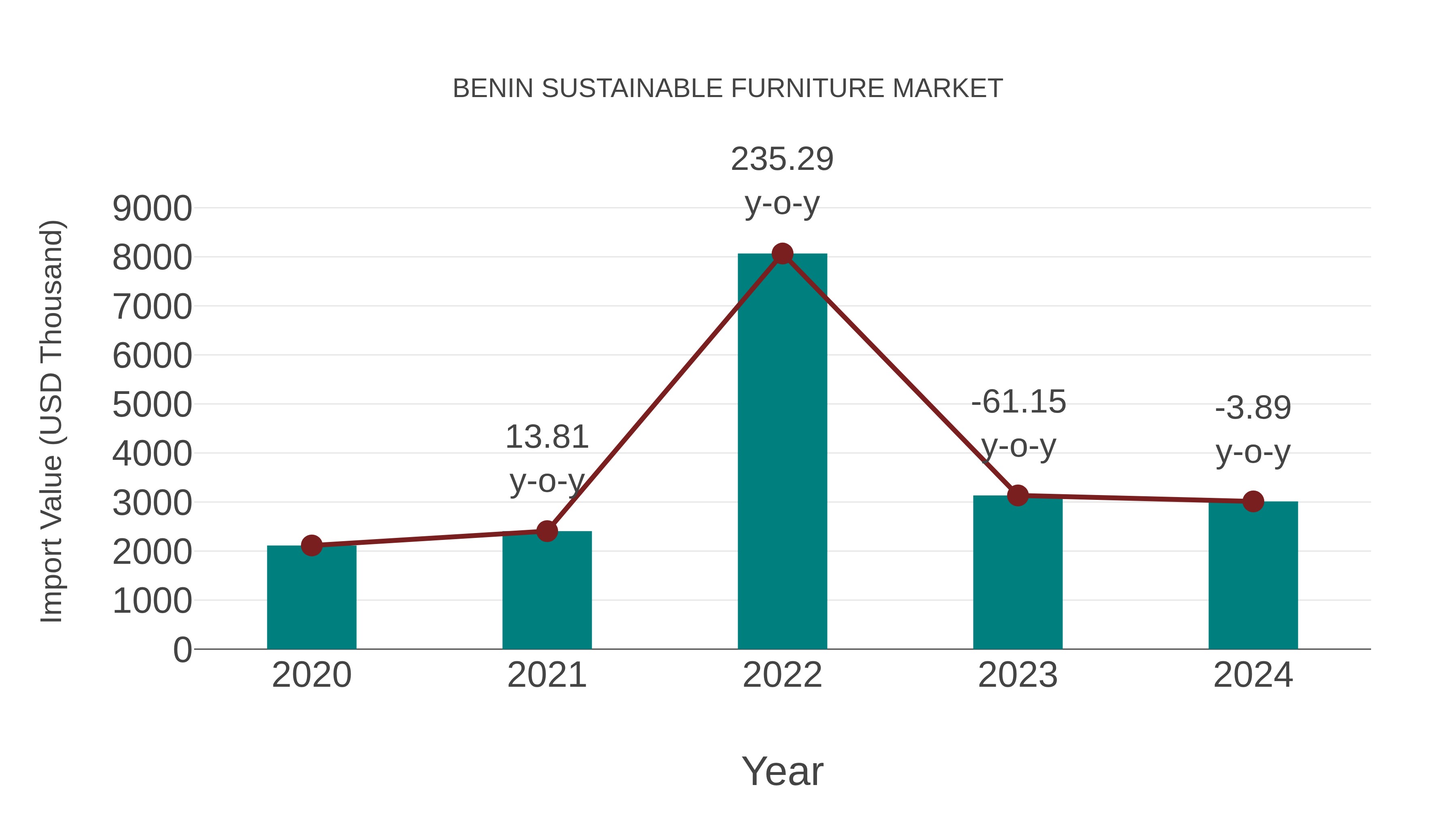  Benin Sustainable Furniture Market: Import Trend Analysis