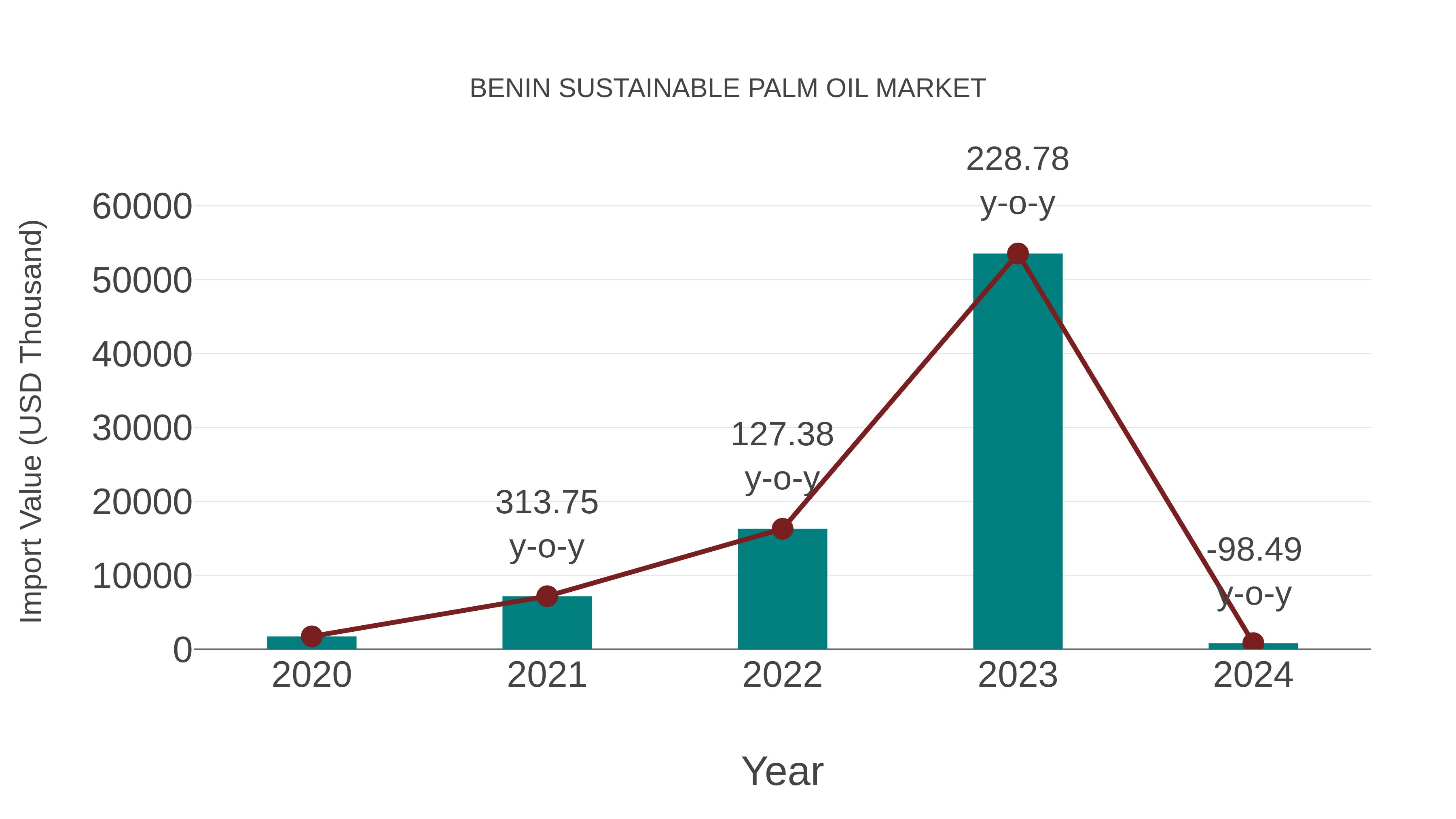 Benin Sustainable Palm Oil Market: Import Trend Analysis