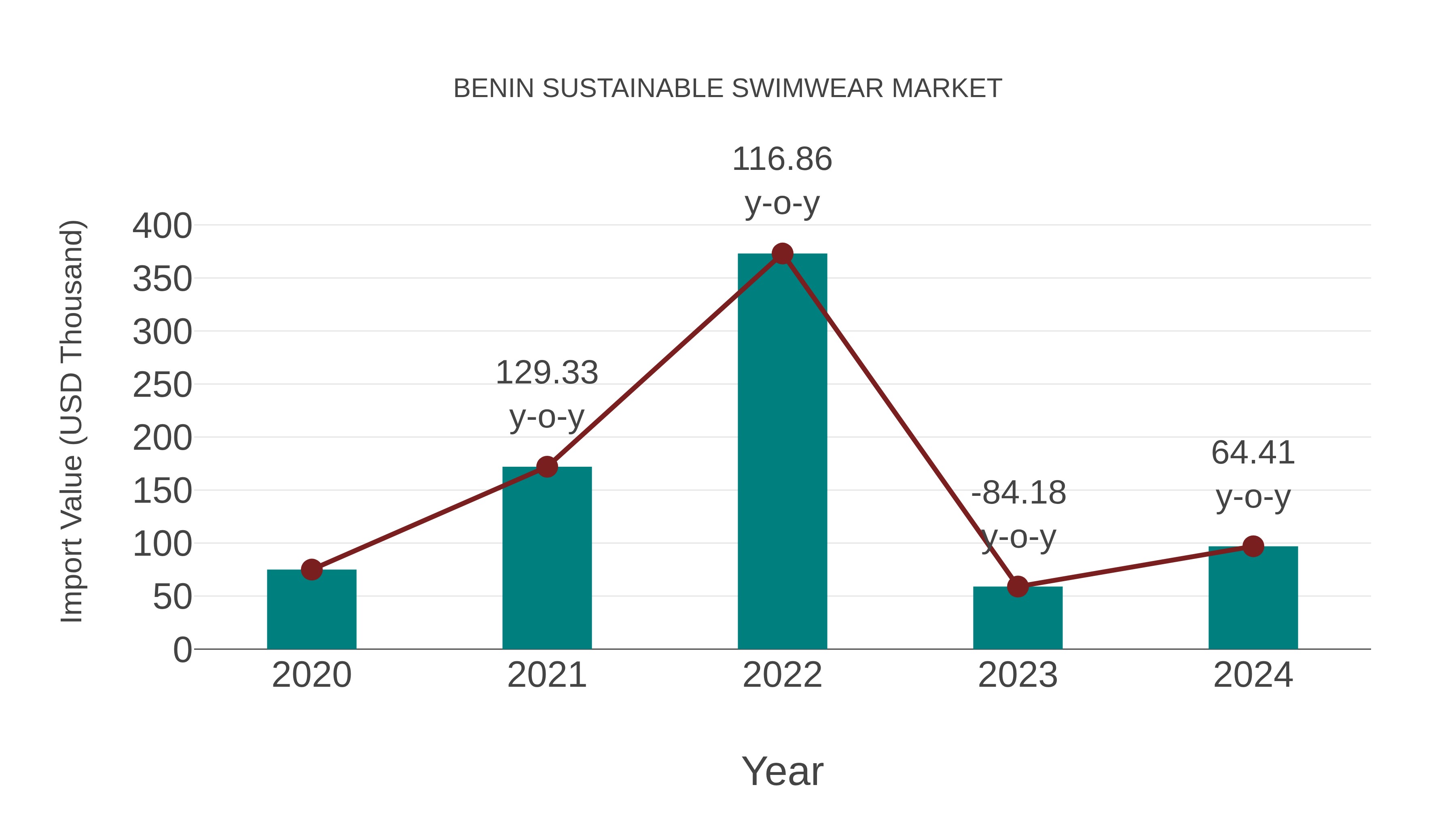Benin Sustainable Swimwear Market: Import Trend Analysis