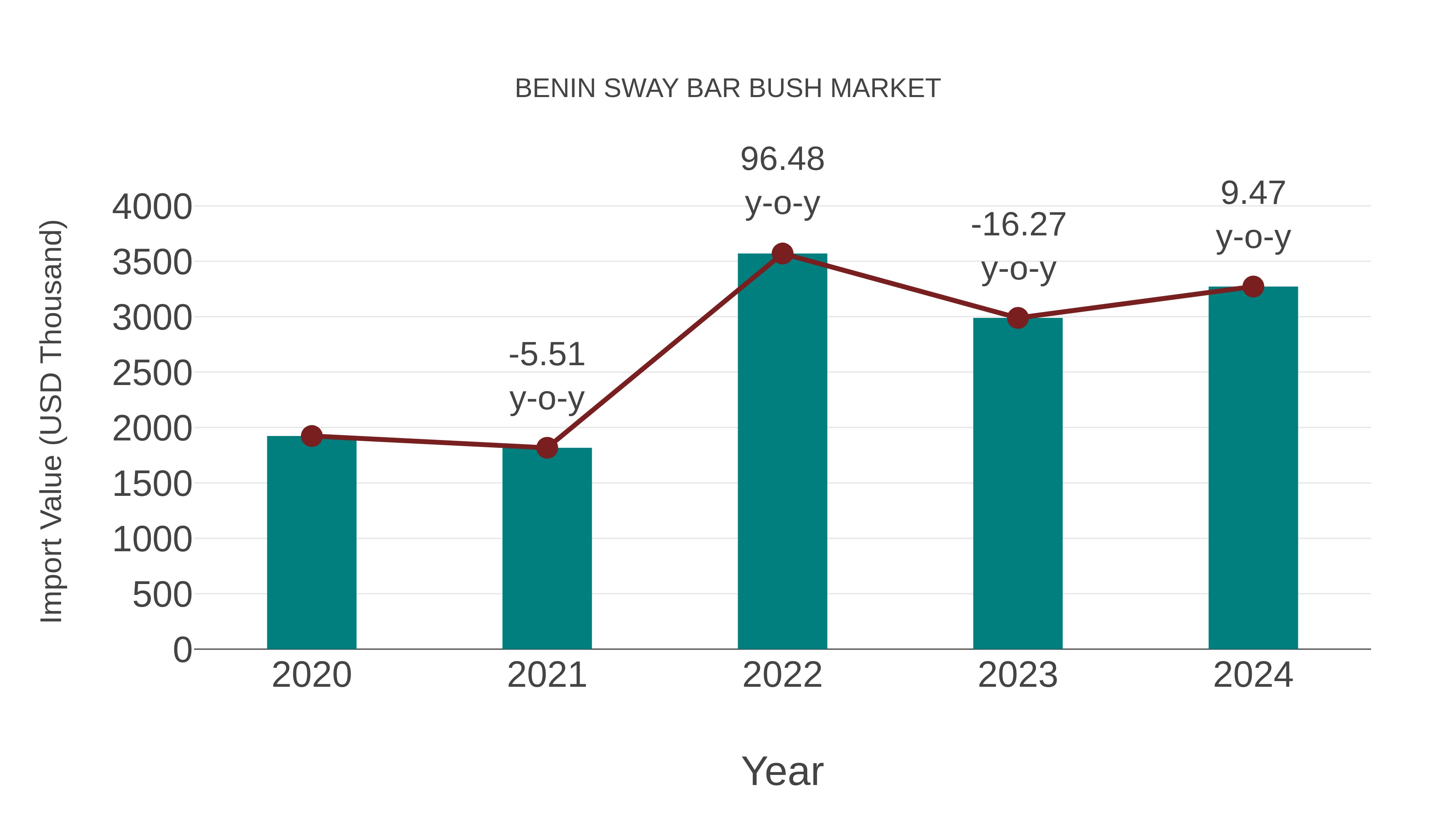  Benin Sway Bar Bush Market: Import Trend Analysis