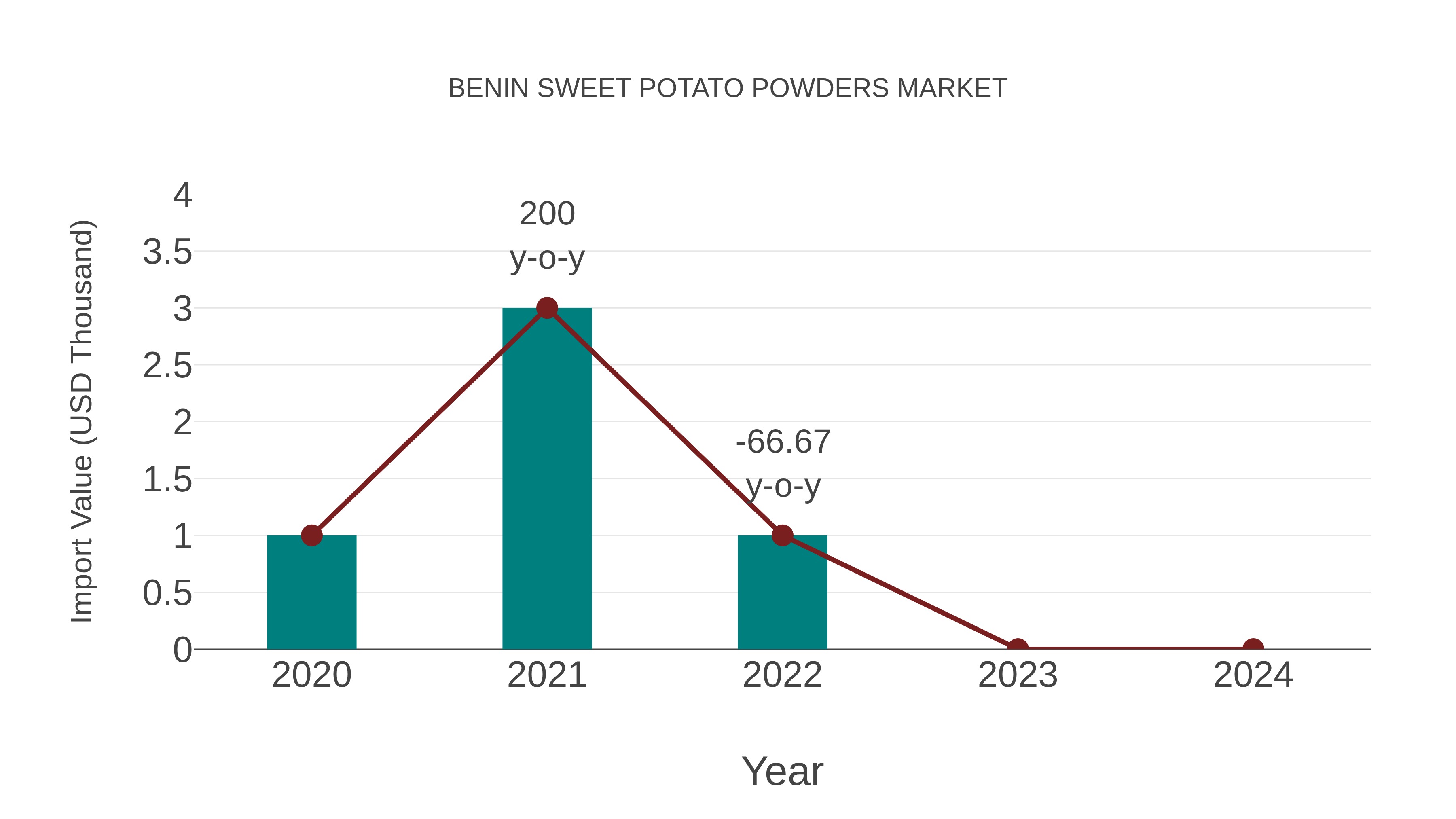  Benin Sweet Potato Powders Market: Import Trend Analysis