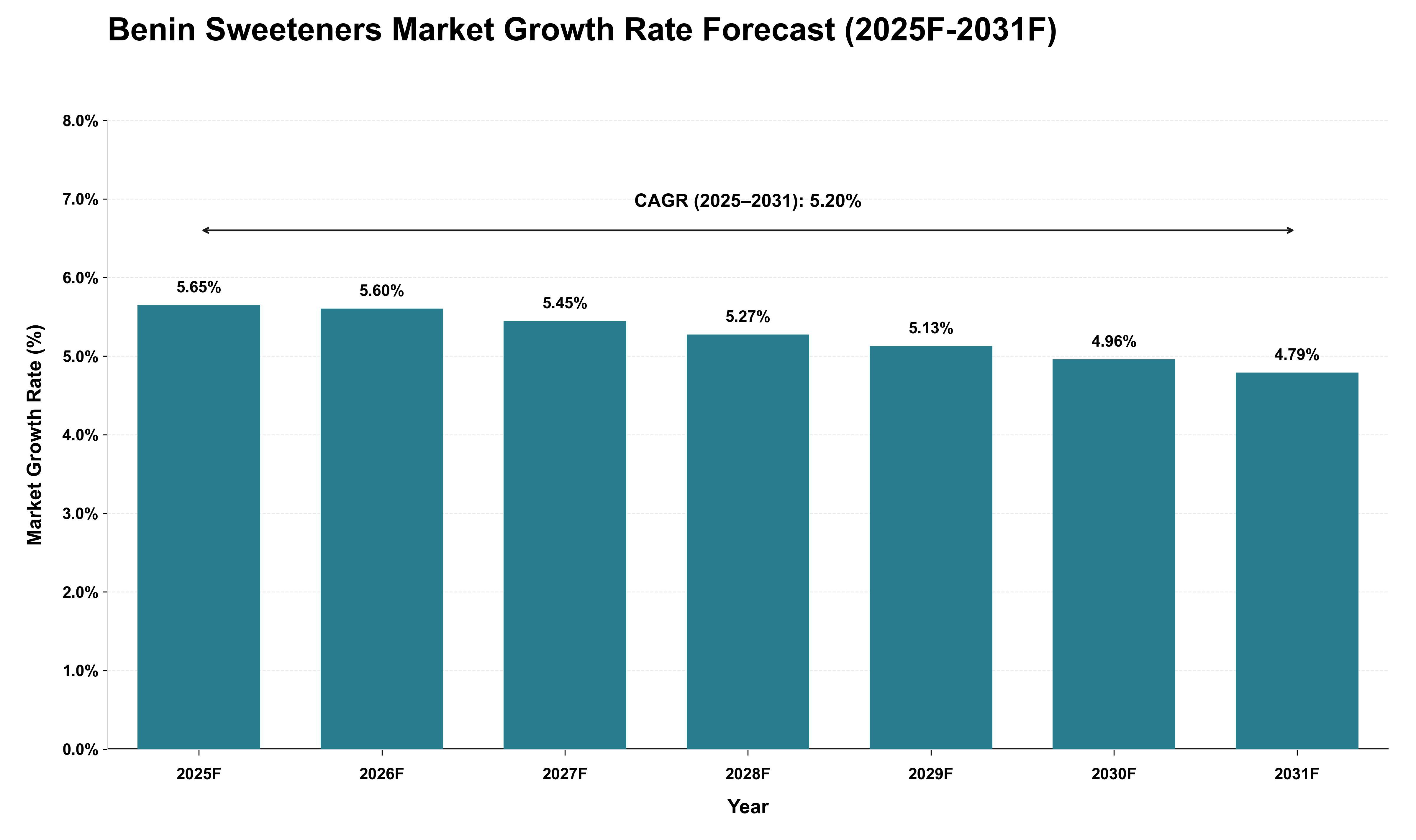 Benin Sweeteners Market Growth Rate Analysis (2025 - 2031)