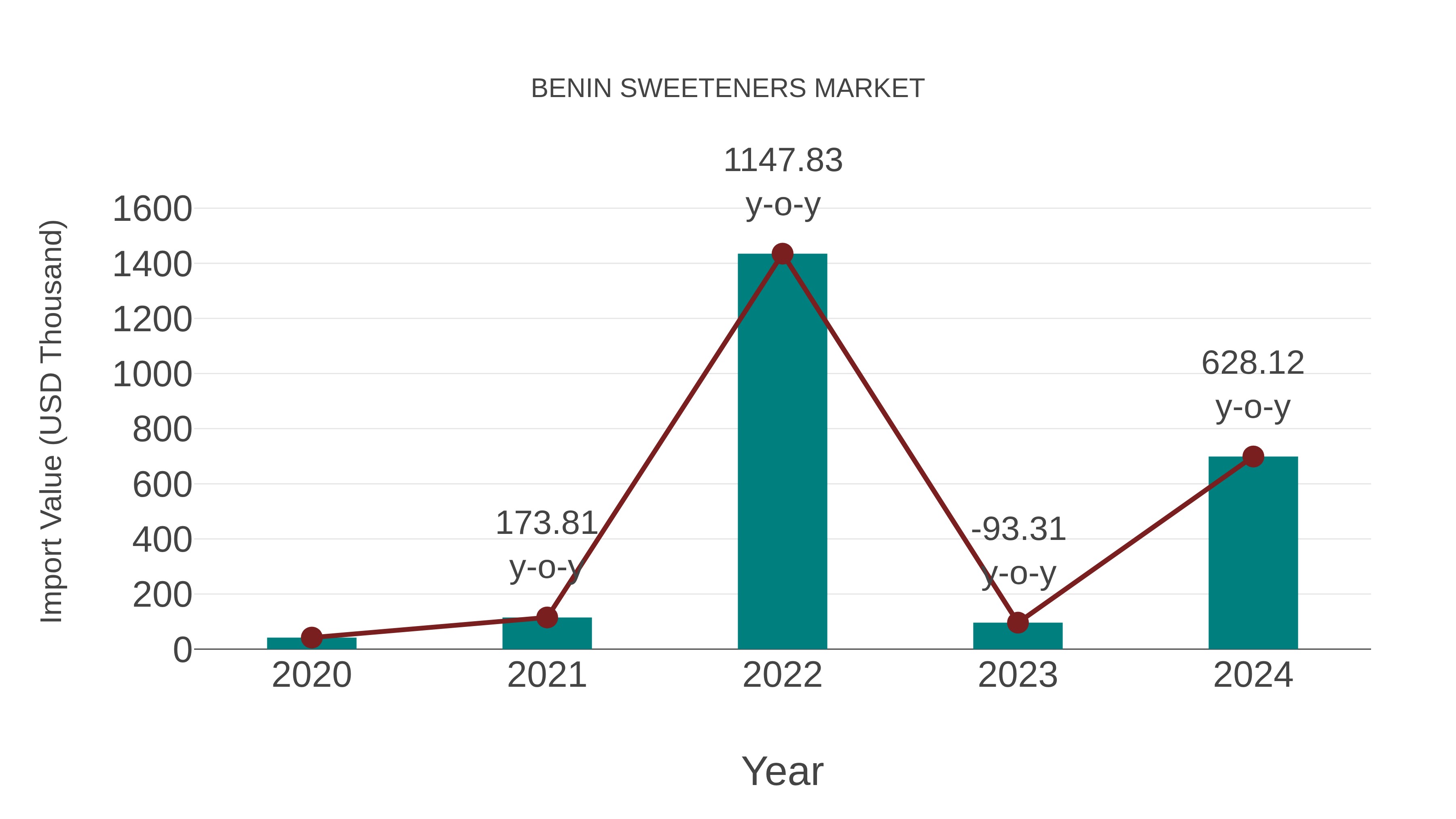  Benin Sweeteners Market: Import Trend Analysis