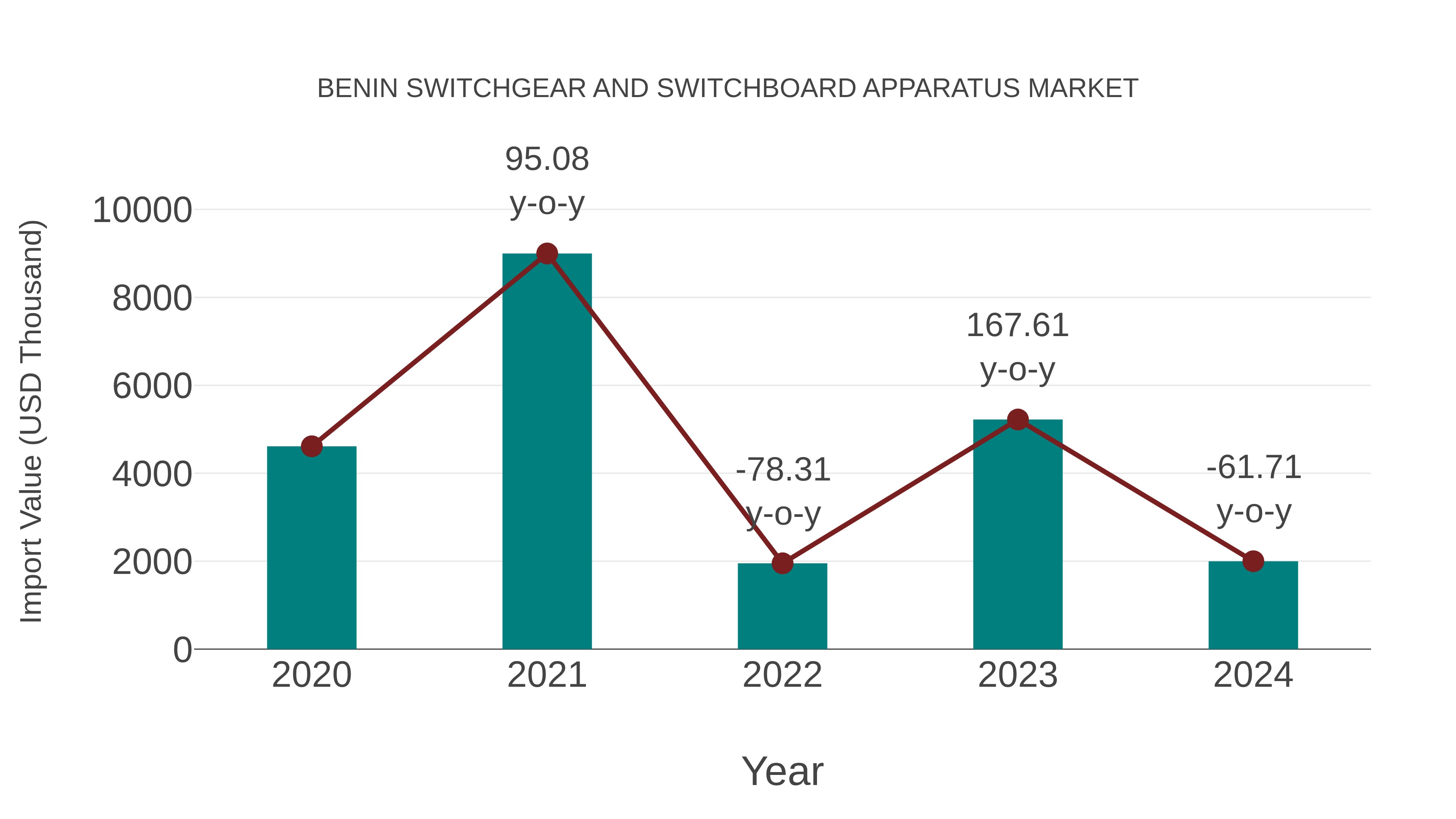  Benin Switchgear and Switchboard Apparatus Market: Import Trend Analysis
