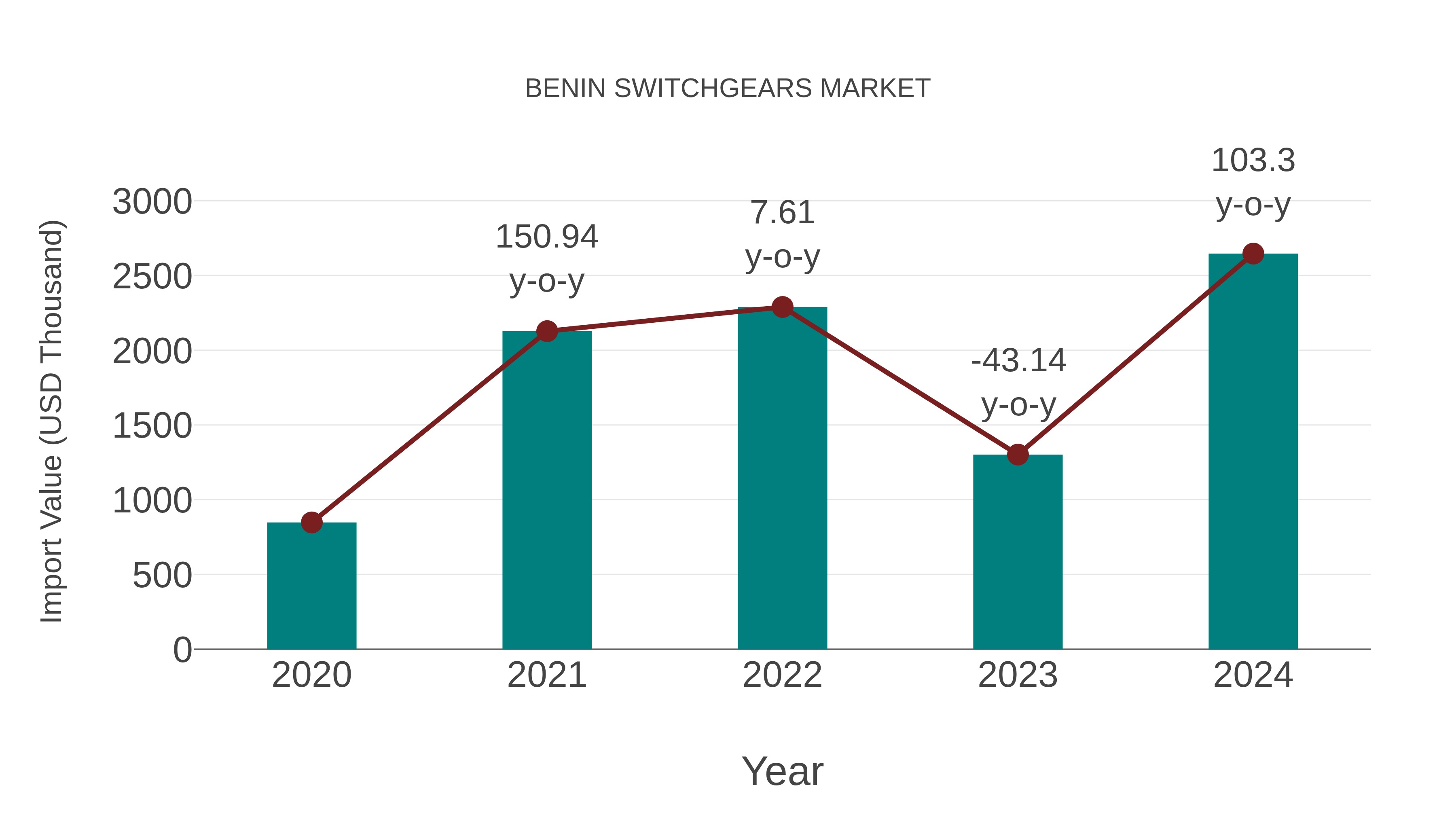  Benin Switchgears Market: Import Trend Analysis
