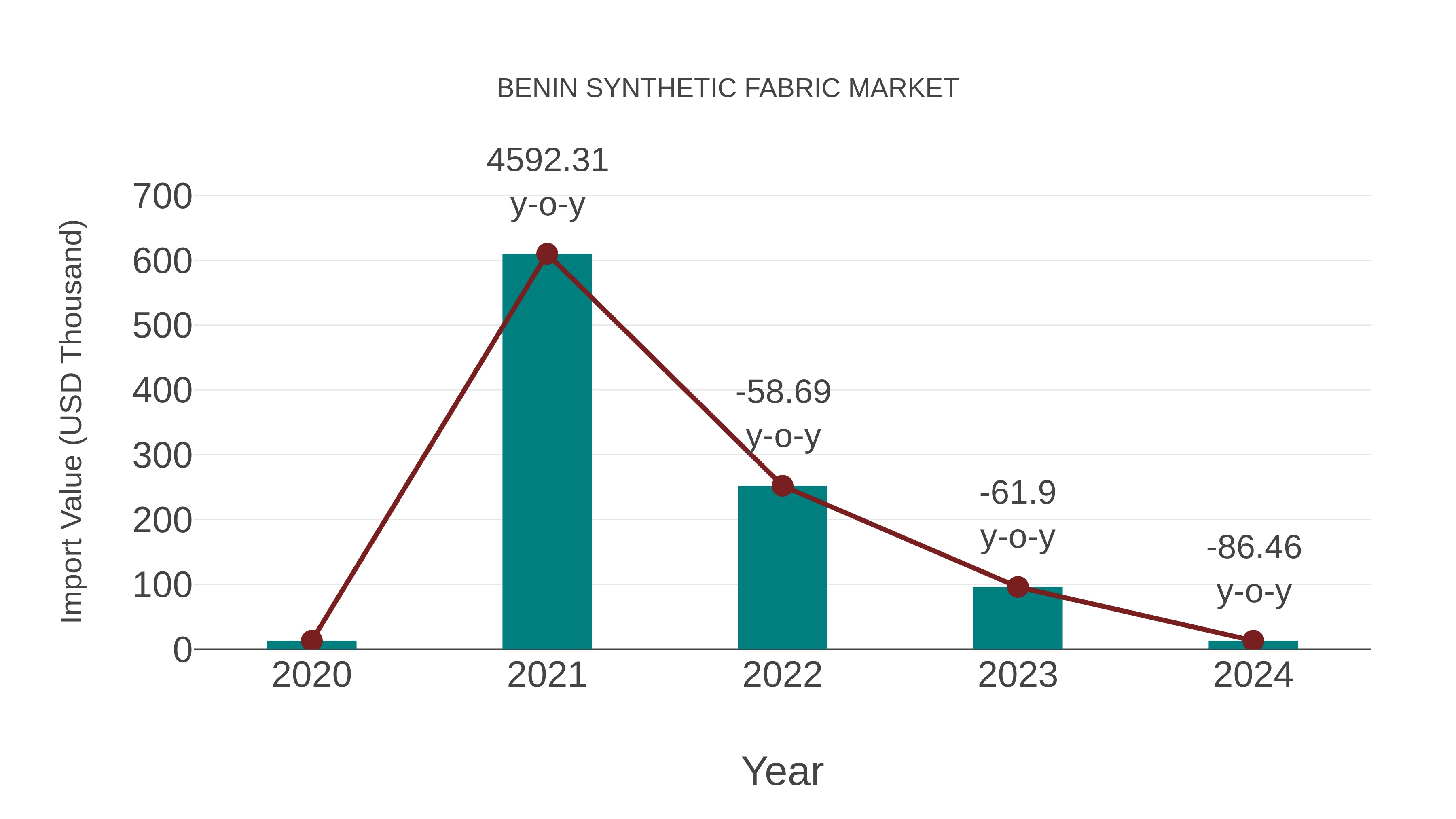  Benin Synthetic Fabric Market: Import Trend Analysis