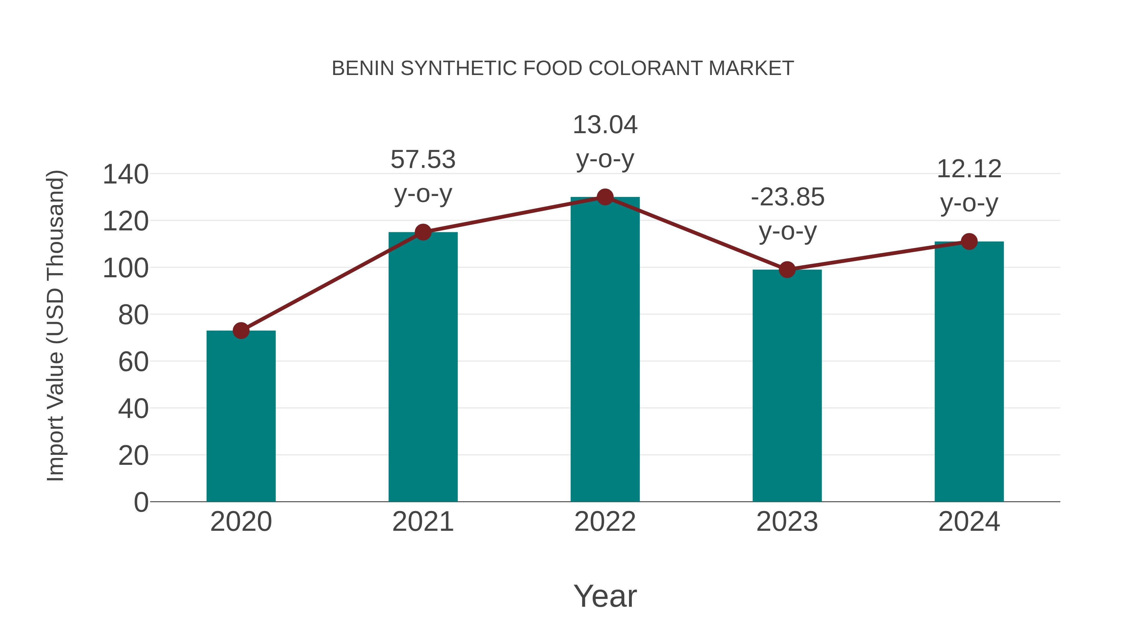 Benin Synthetic Food Colorant Market: Import Trend Analysis