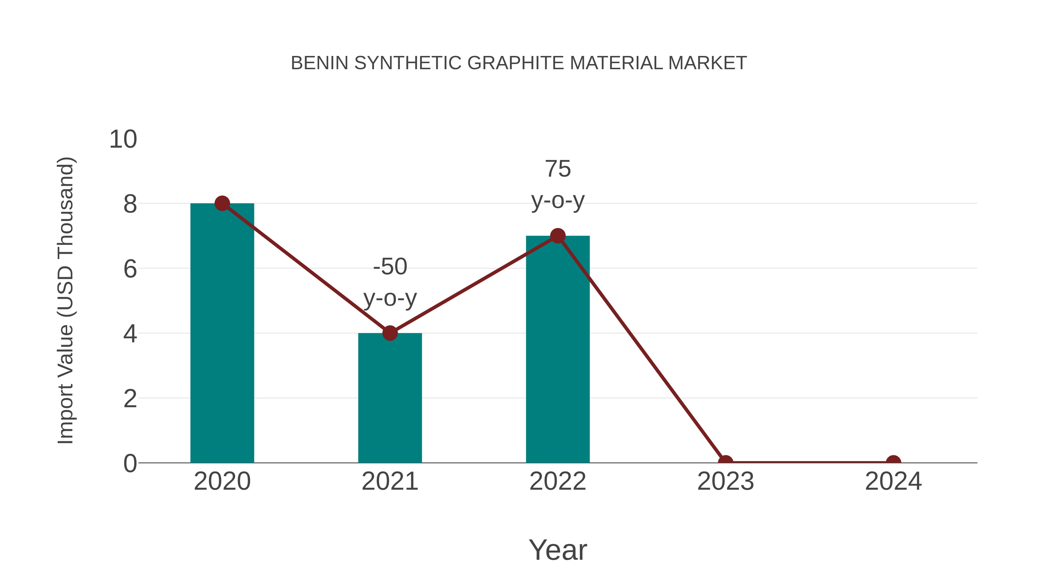  Benin Synthetic Graphite Material Market: Import Trend Analysis