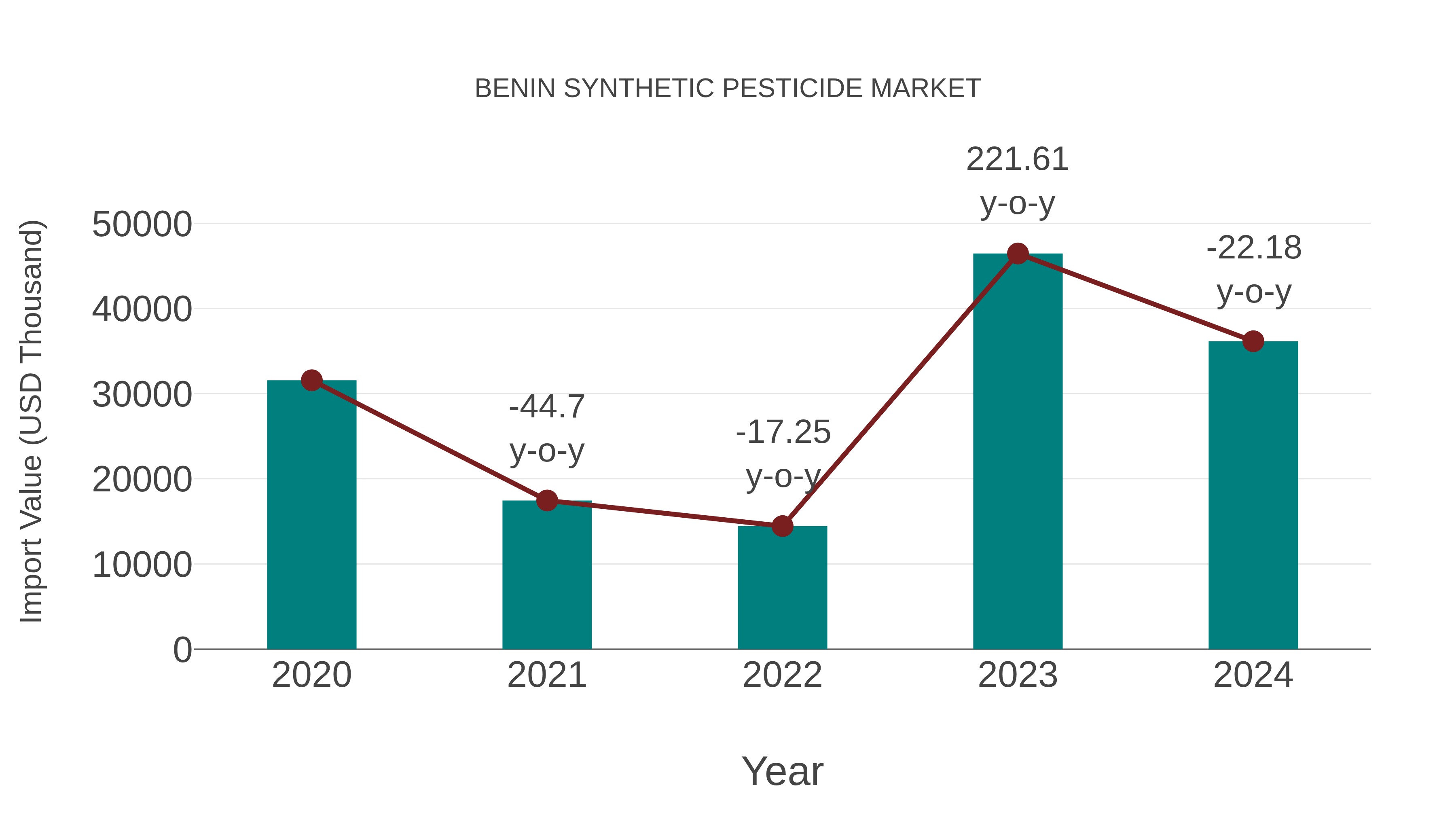Benin Synthetic Pesticide Market: Import Trend Analysis