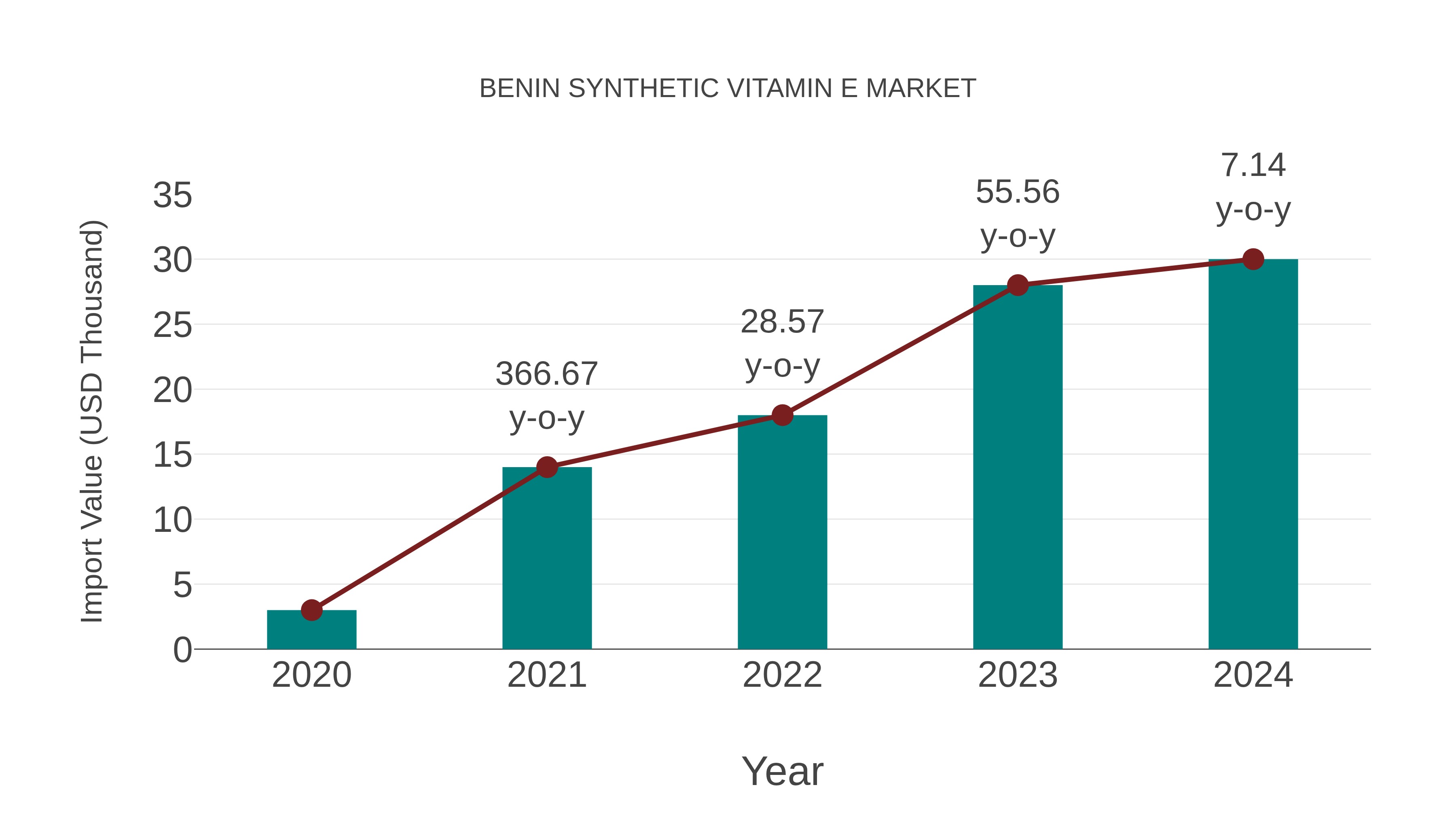  Benin Synthetic Vitamin E Market: Import Trend Analysis