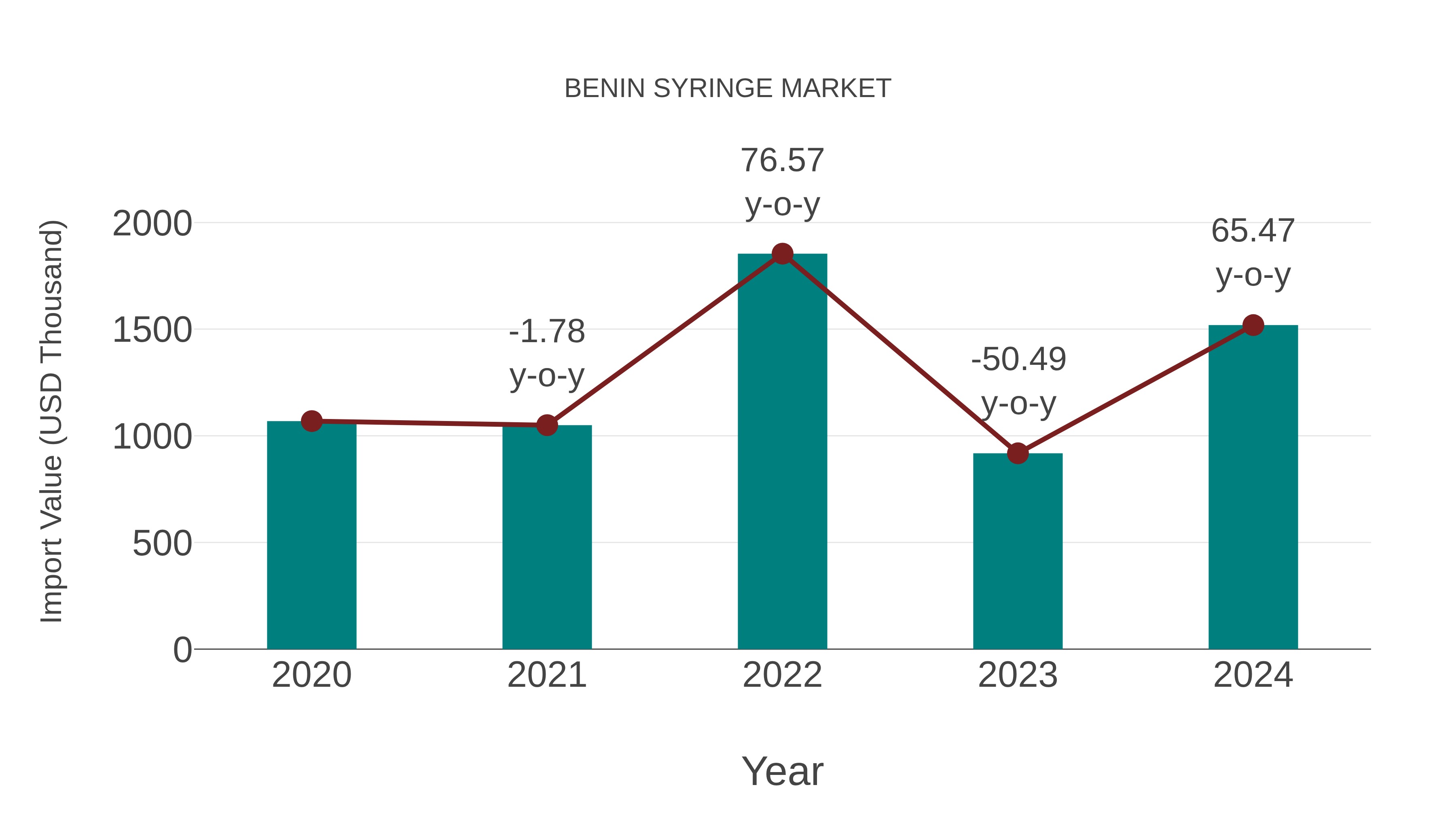  Benin Syringe Market: Import Trend Analysis
