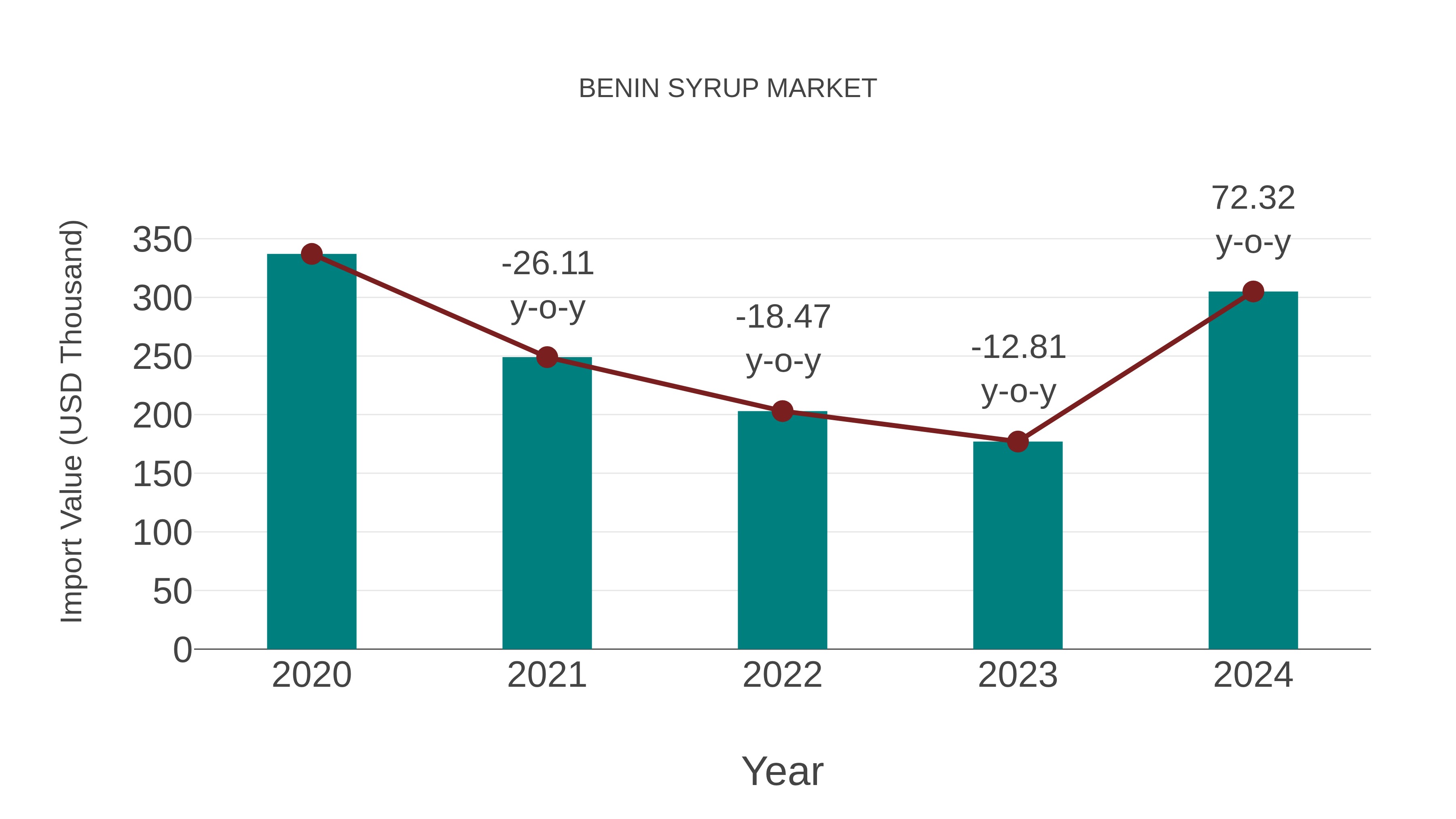  Benin Syrup Market: Import Trend Analysis