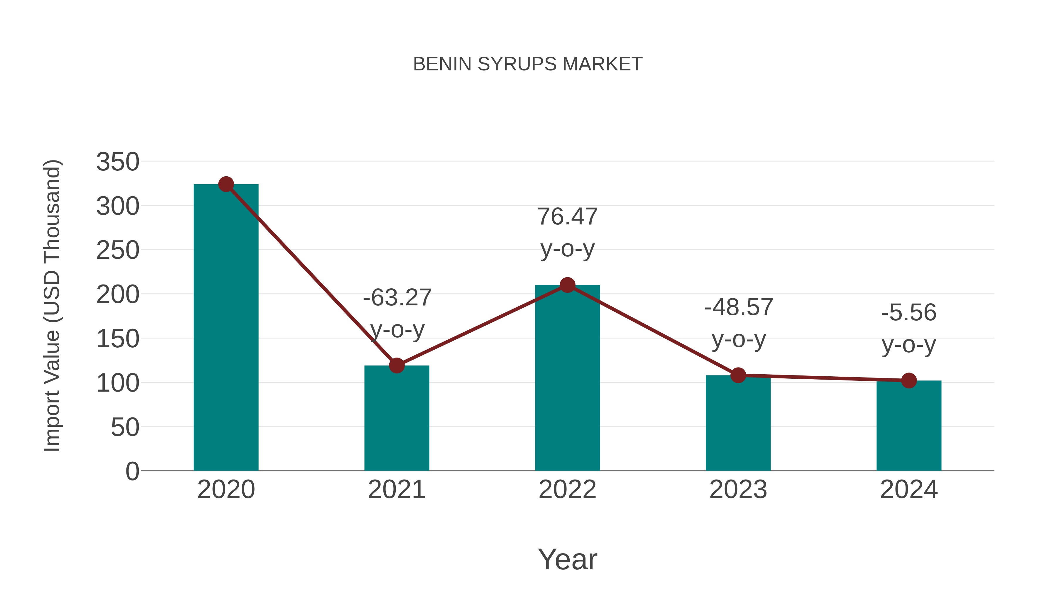  Benin Syrups Market: Import Trend Analysis