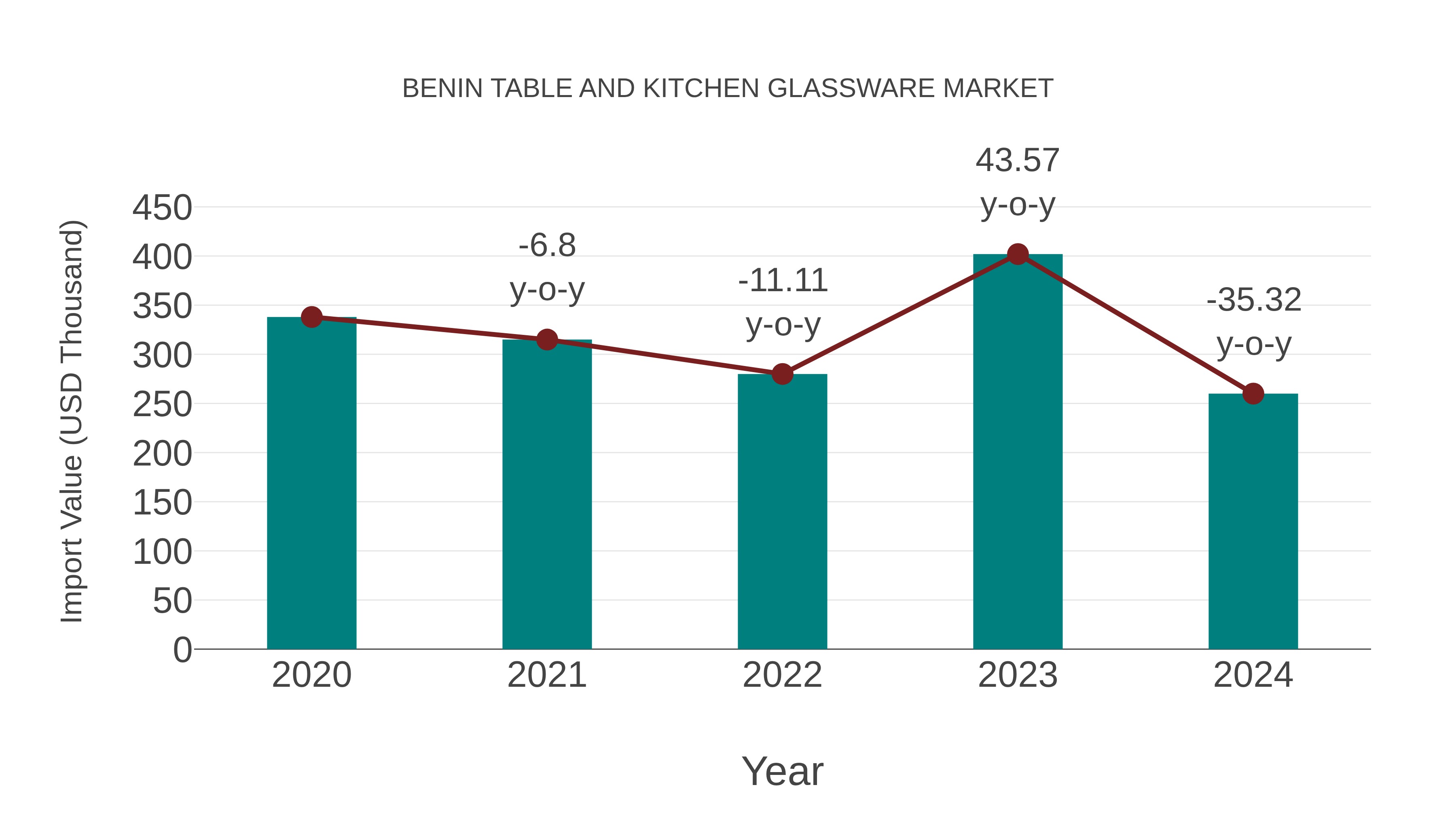  Benin Table and Kitchen Glassware Market: Import Trend Analysis