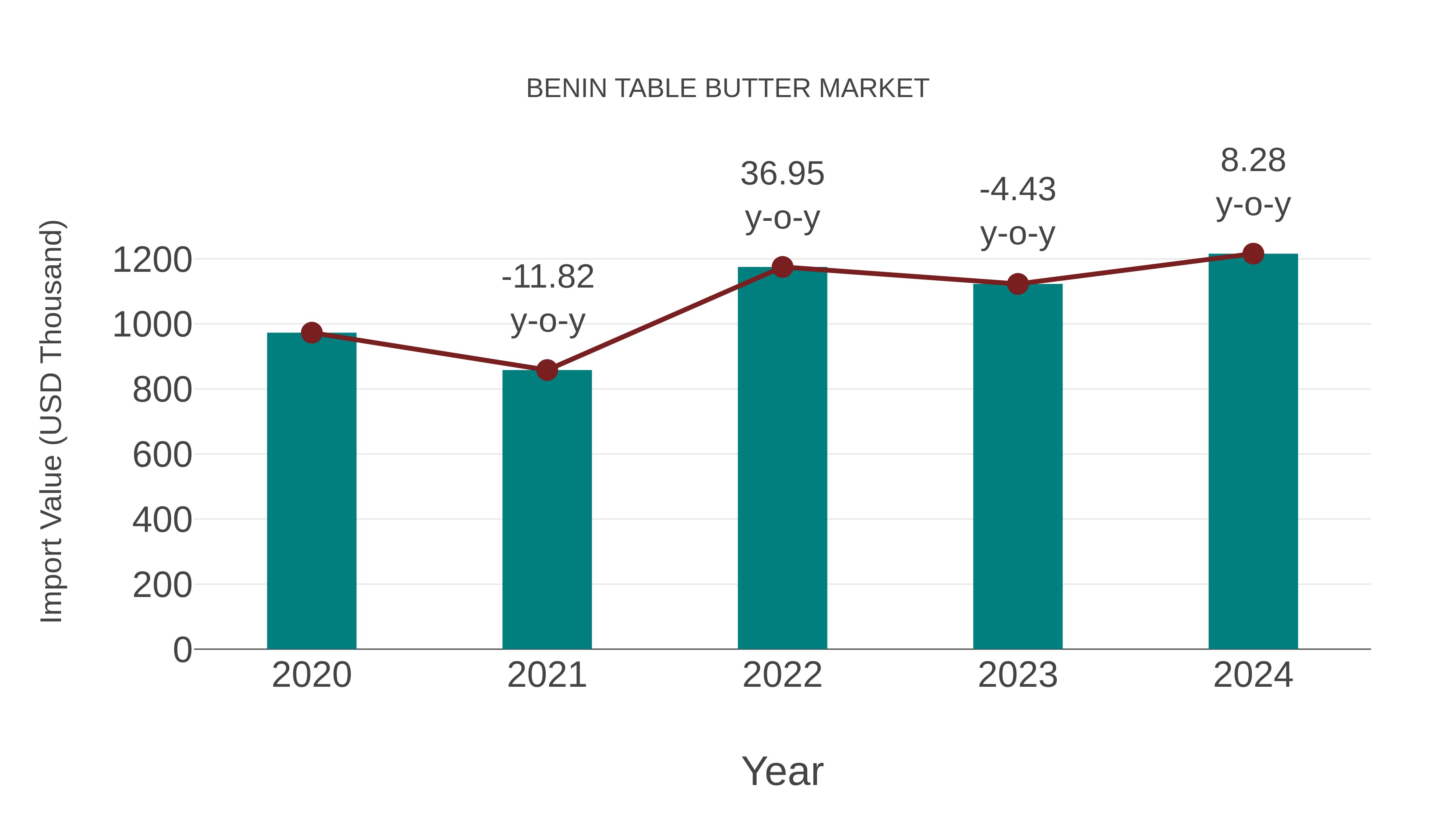 Benin Table Butter Market: Import Trend Analysis