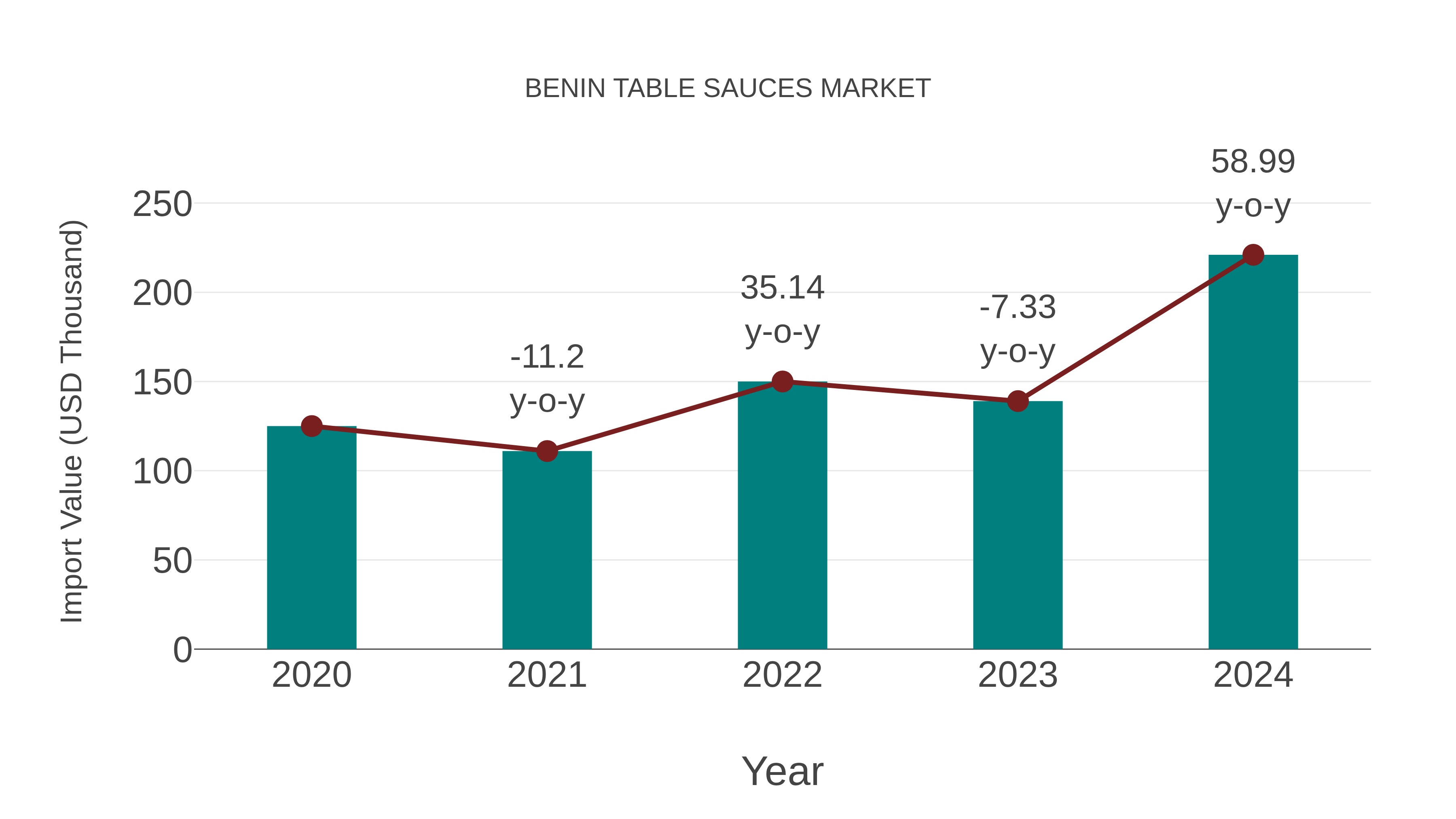  Benin Table Sauces Market: Import Trend Analysis