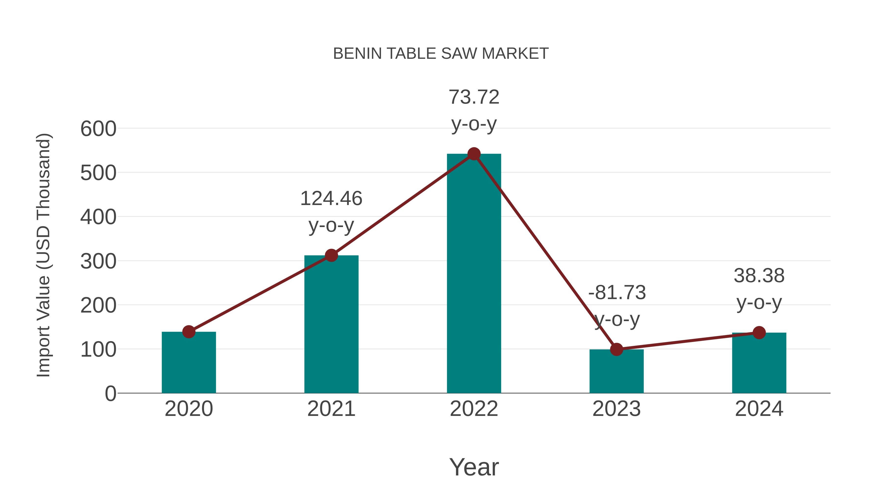  Benin Table Saw Market: Import Trend Analysis