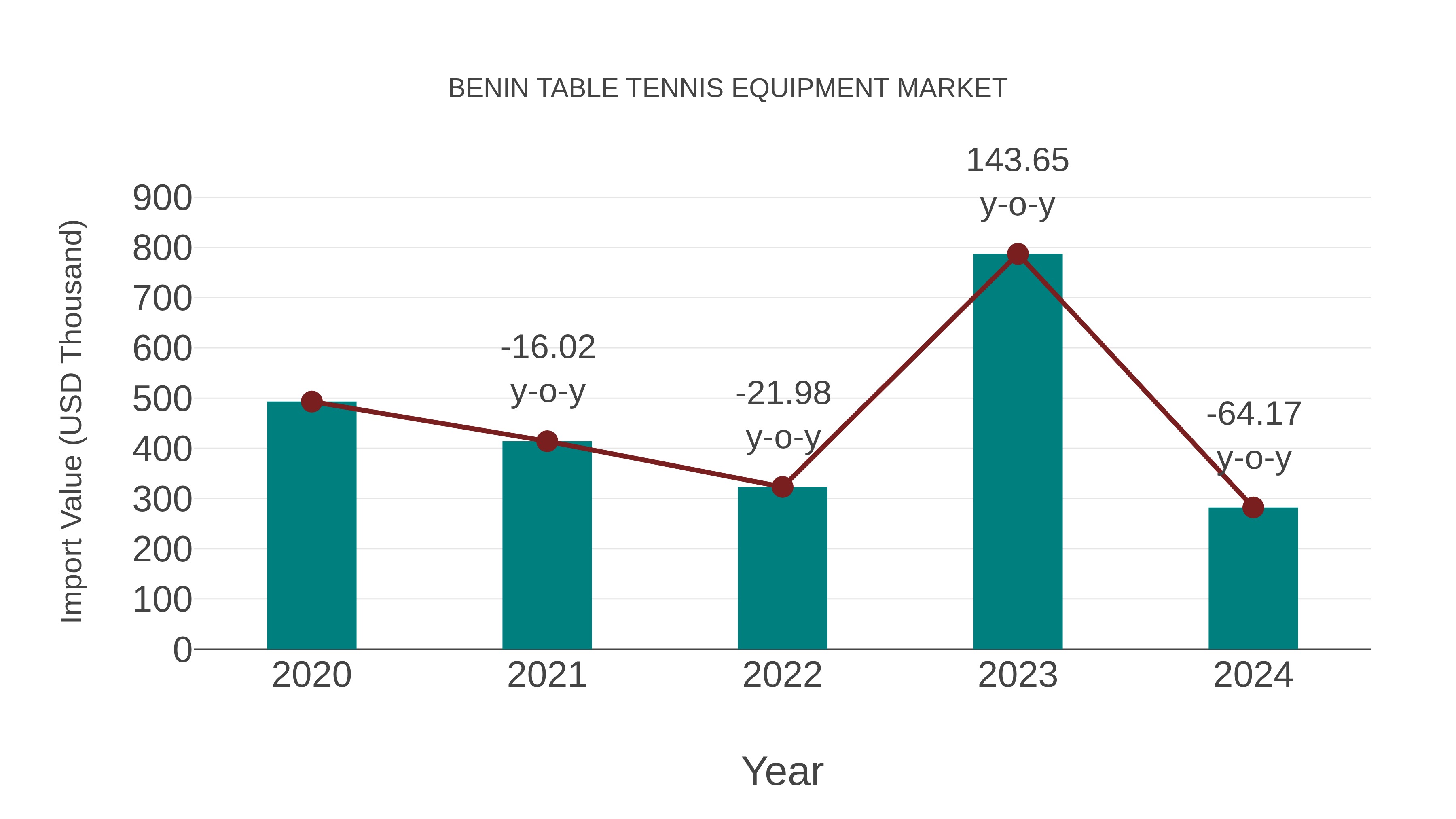 Benin Table Tennis Equipment Market: Import Trend Analysis