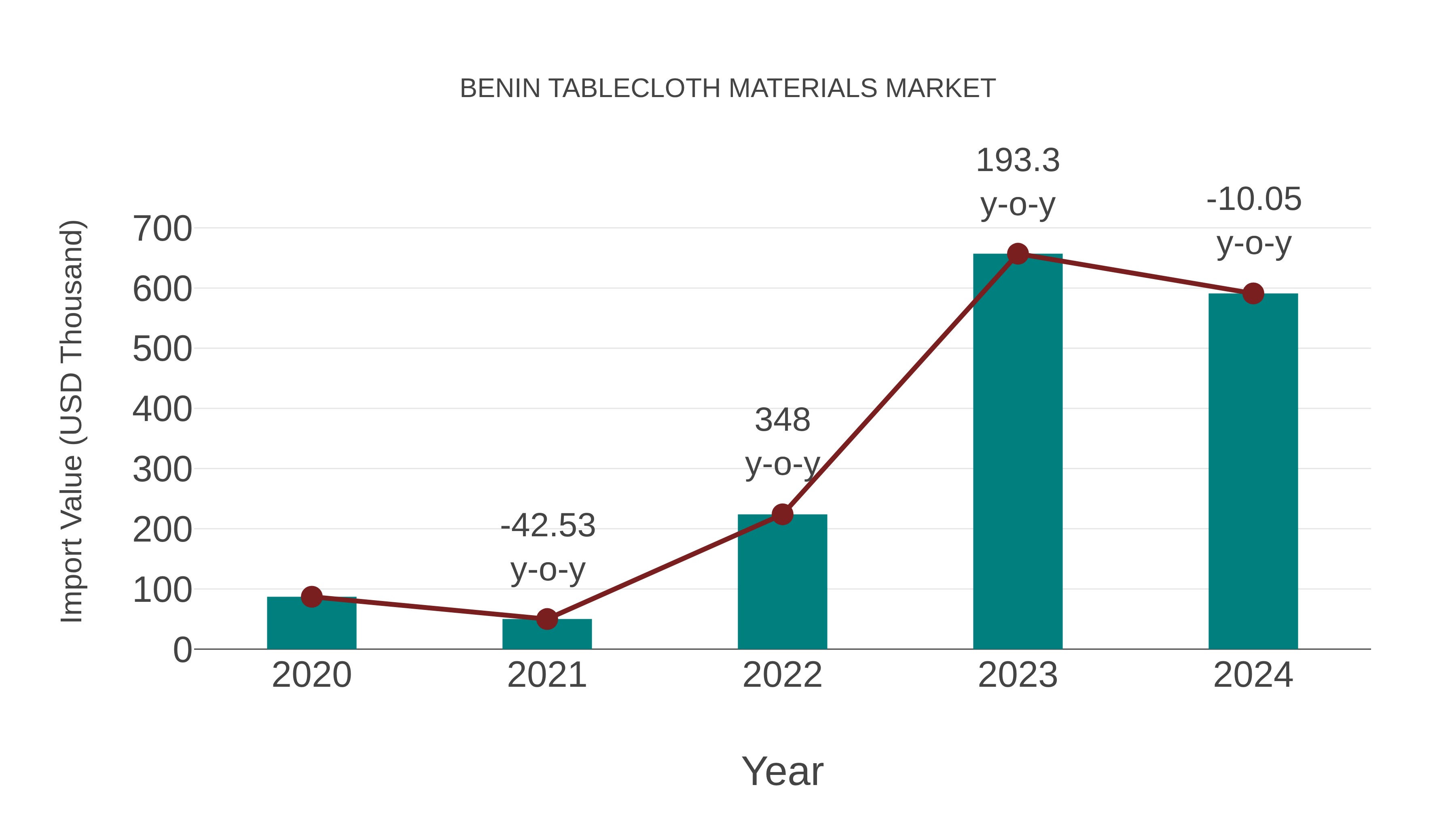  Benin Tablecloth Materials Market: Import Trend Analysis