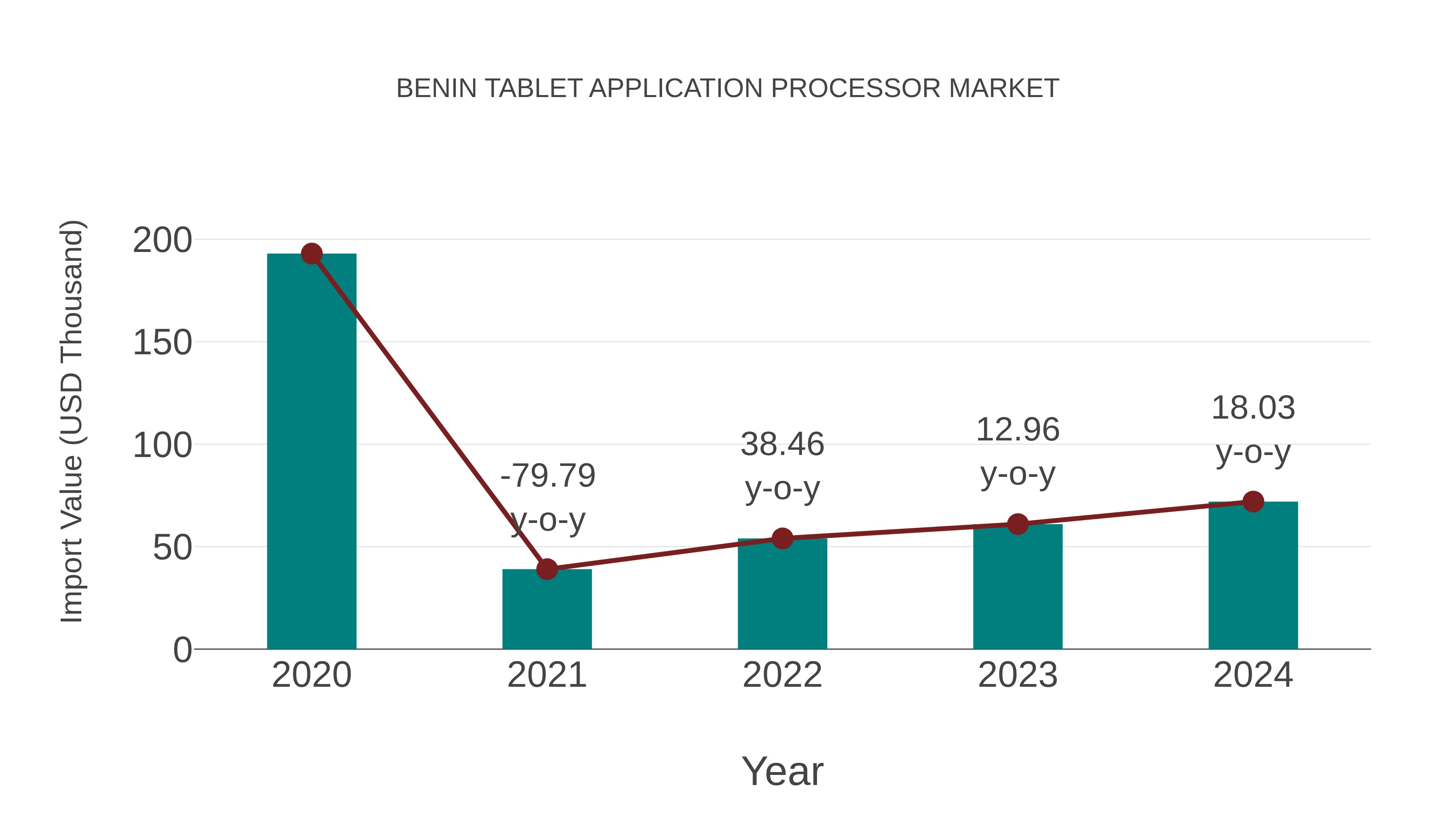  Benin Tablet Application Processor Market: Import Trend Analysis