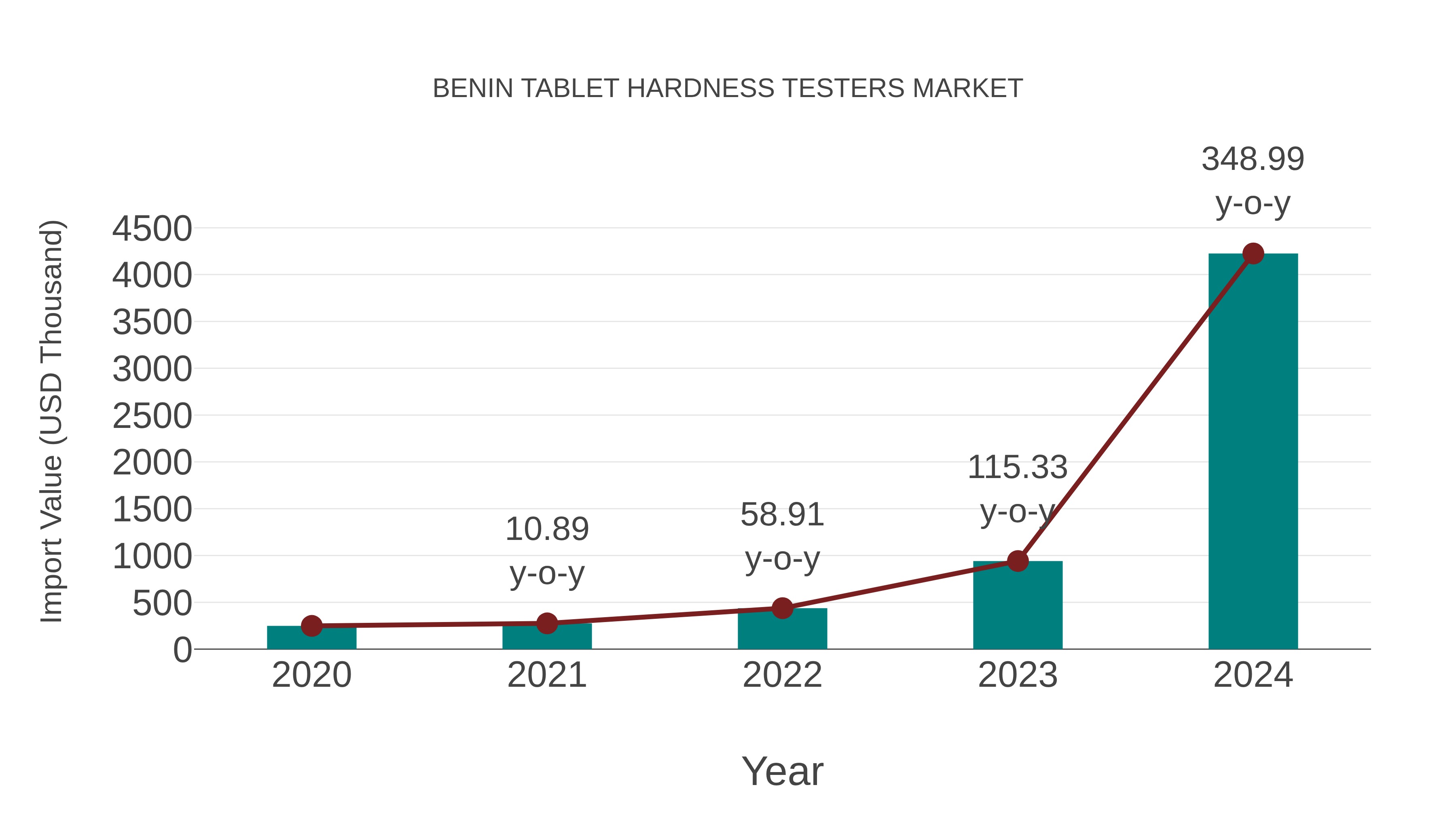  Benin Tablet Hardness Testers Market: Import Trend Analysis