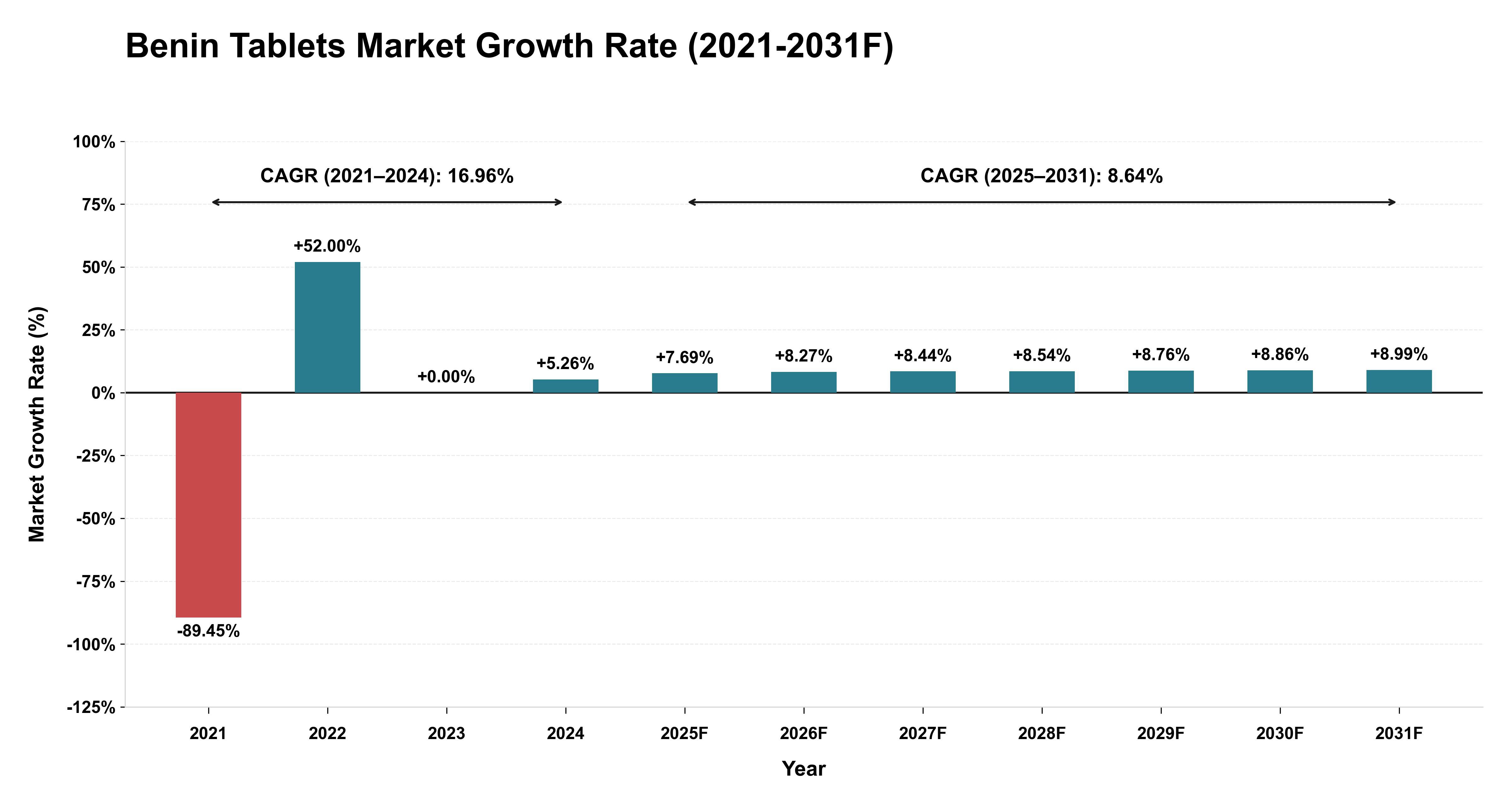Benin Tablets Market Year-wise Growth Rate (2021-2031F)