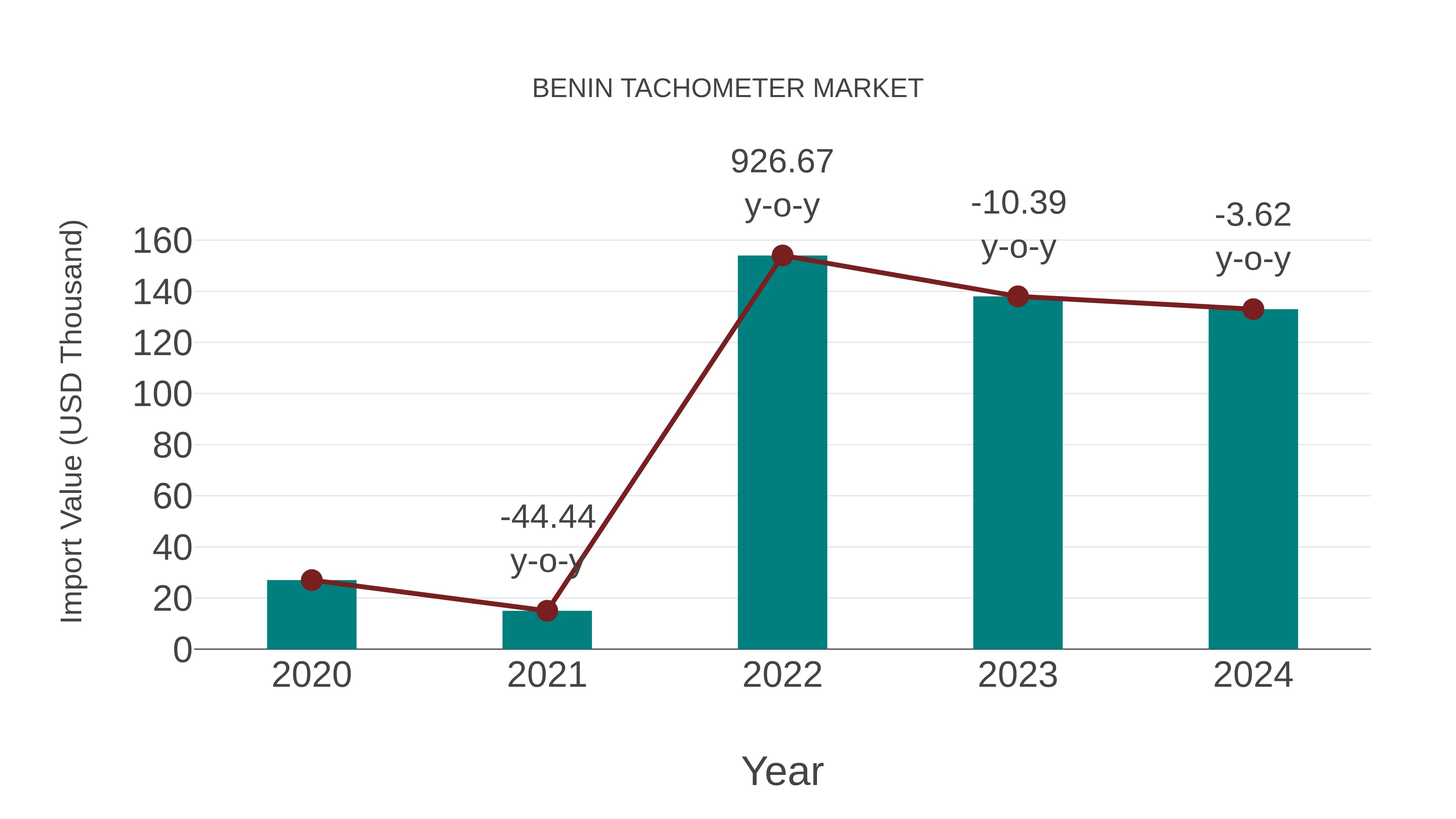  Benin Tachometer Market: Import Trend Analysis