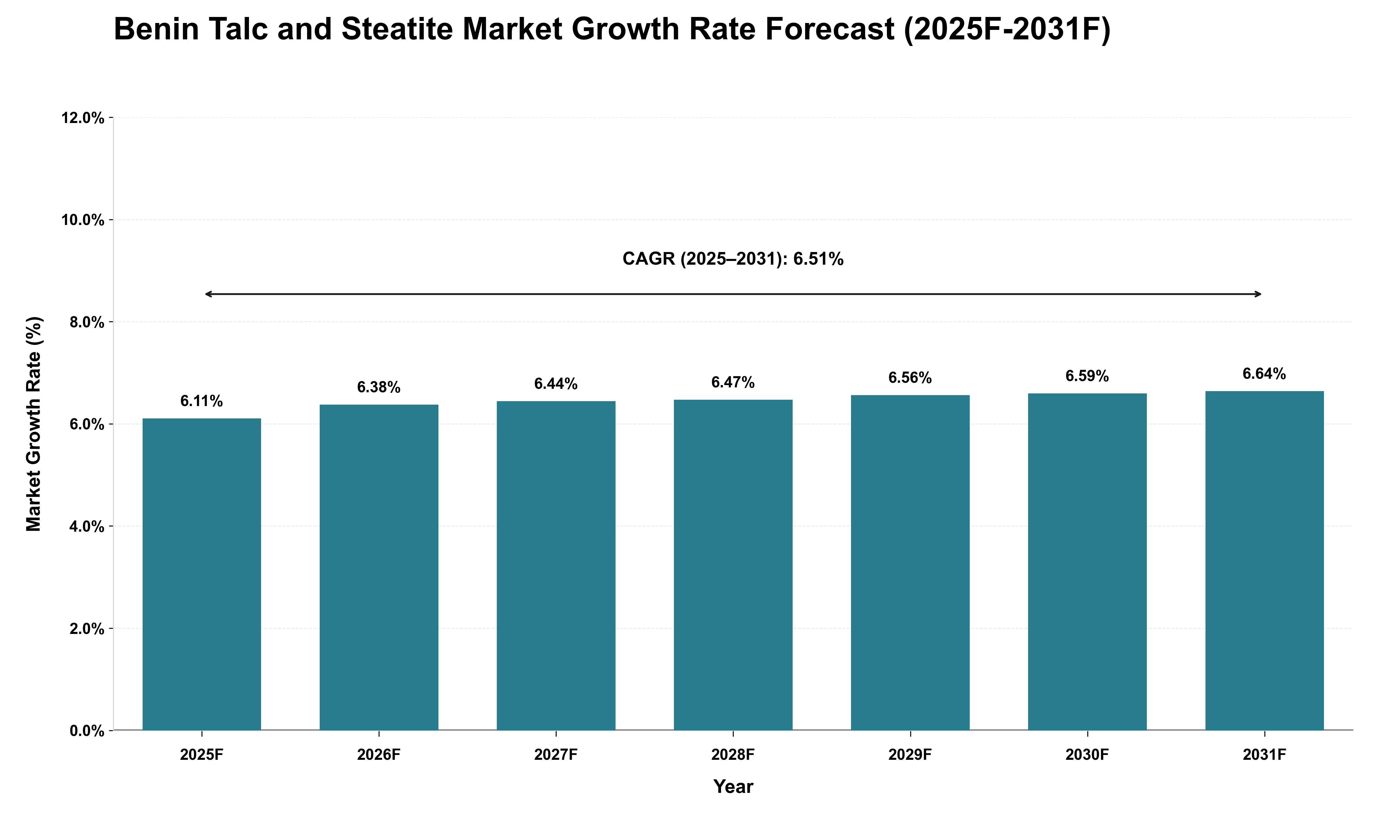Benin Talc and Steatite Market Growth Rate Analysis (2025 - 2031)