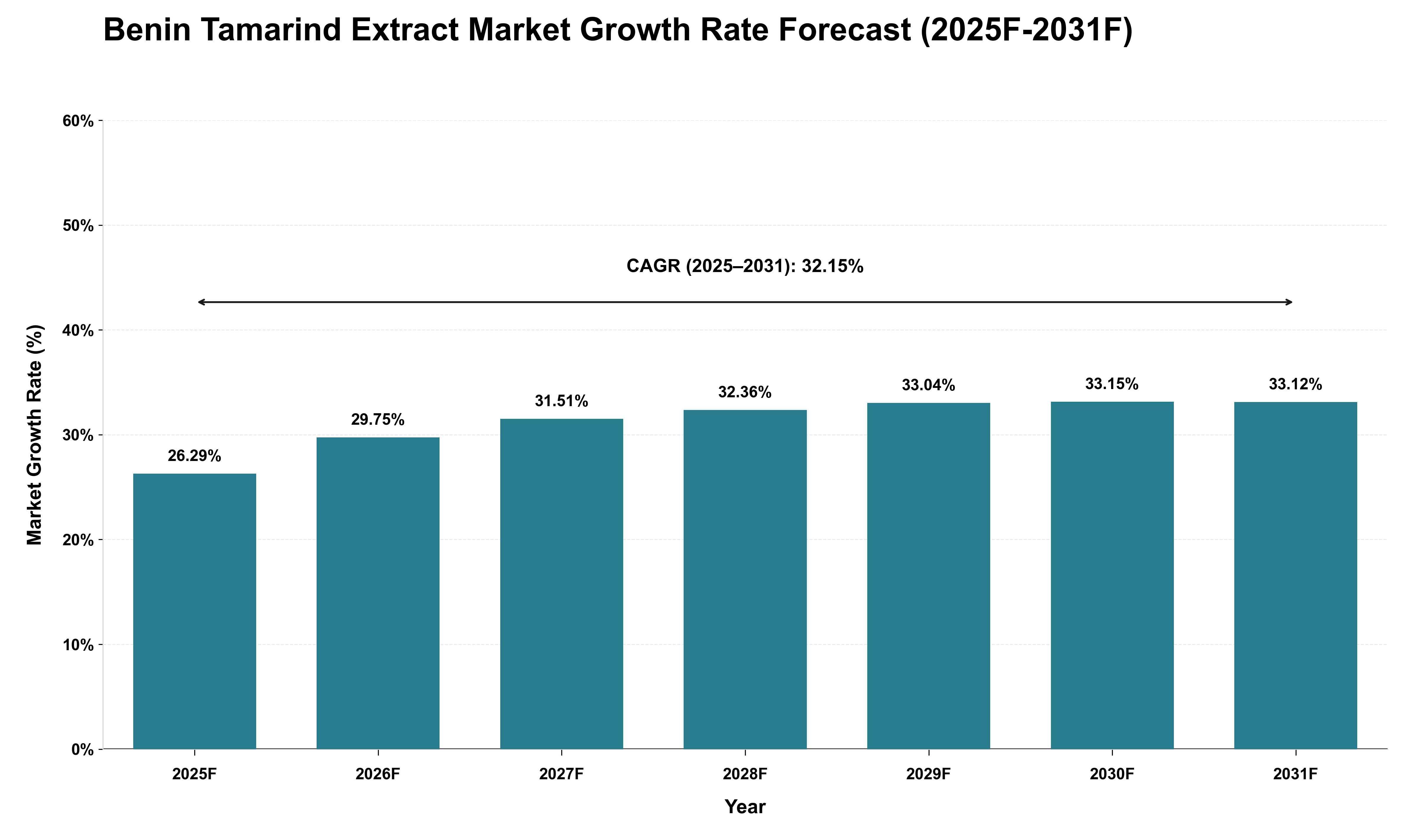 Benin Tamarind Extract Market Growth Rate Analysis (2025 - 2031)
