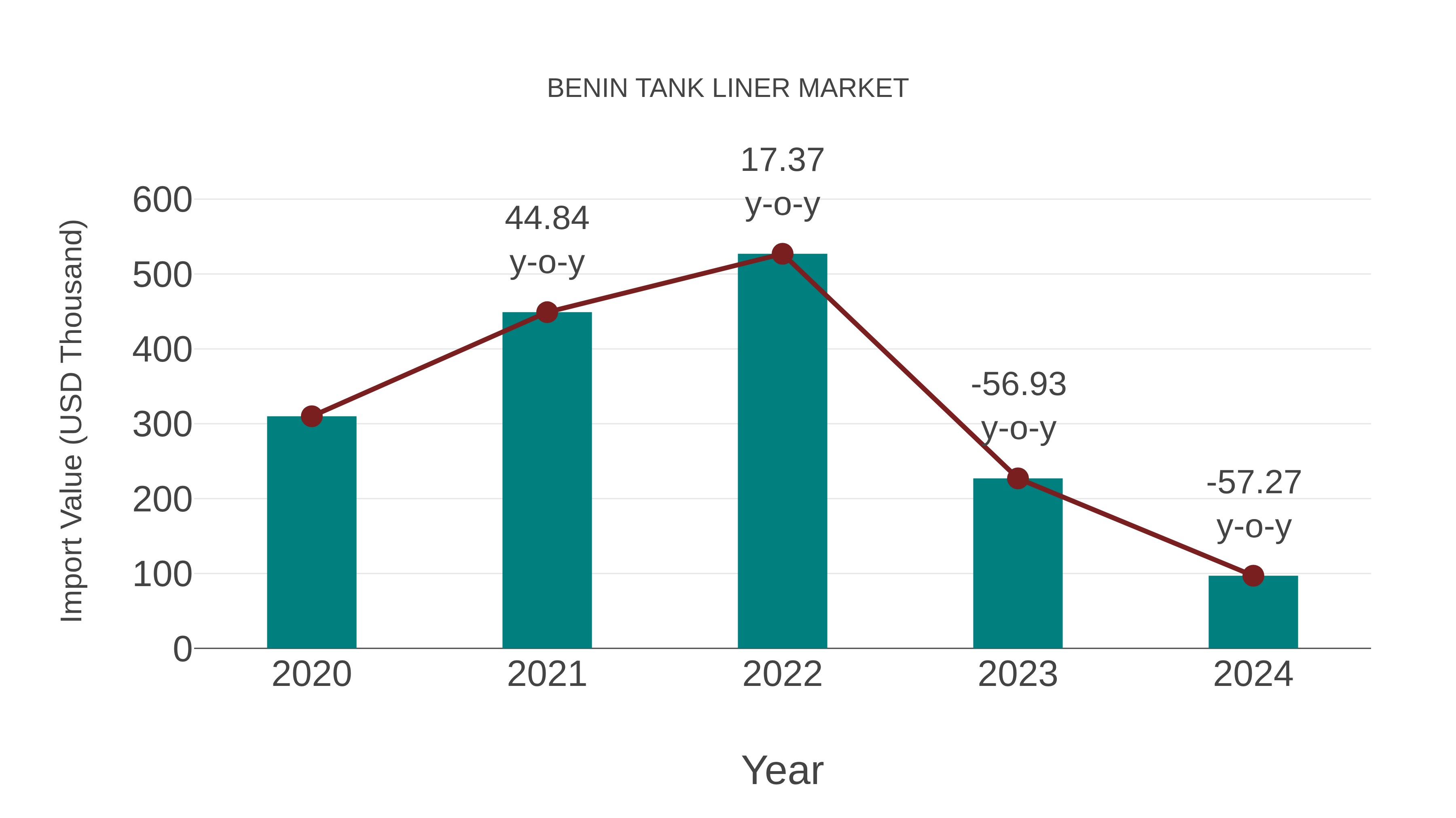  Benin Tank Liner Market: Import Trend Analysis
